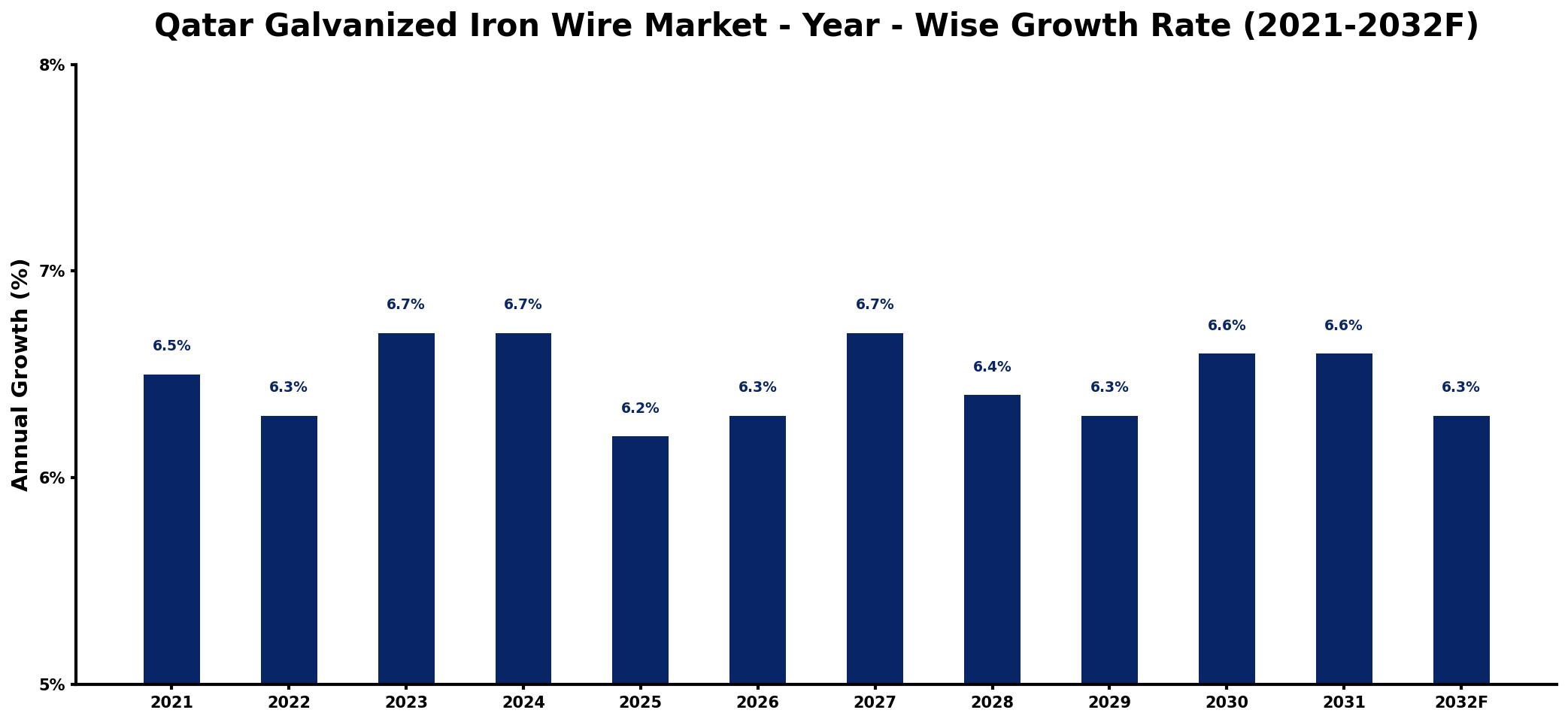 Qatar Galvanized Iron Wire Market Year-wise Growth Rate and Key Drivers