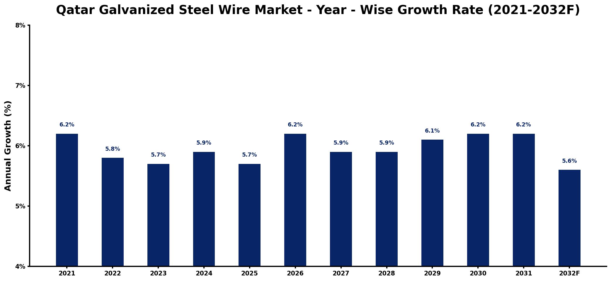 Qatar Galvanized Steel Wire Market Year-wise Growth Rate and Key Drivers