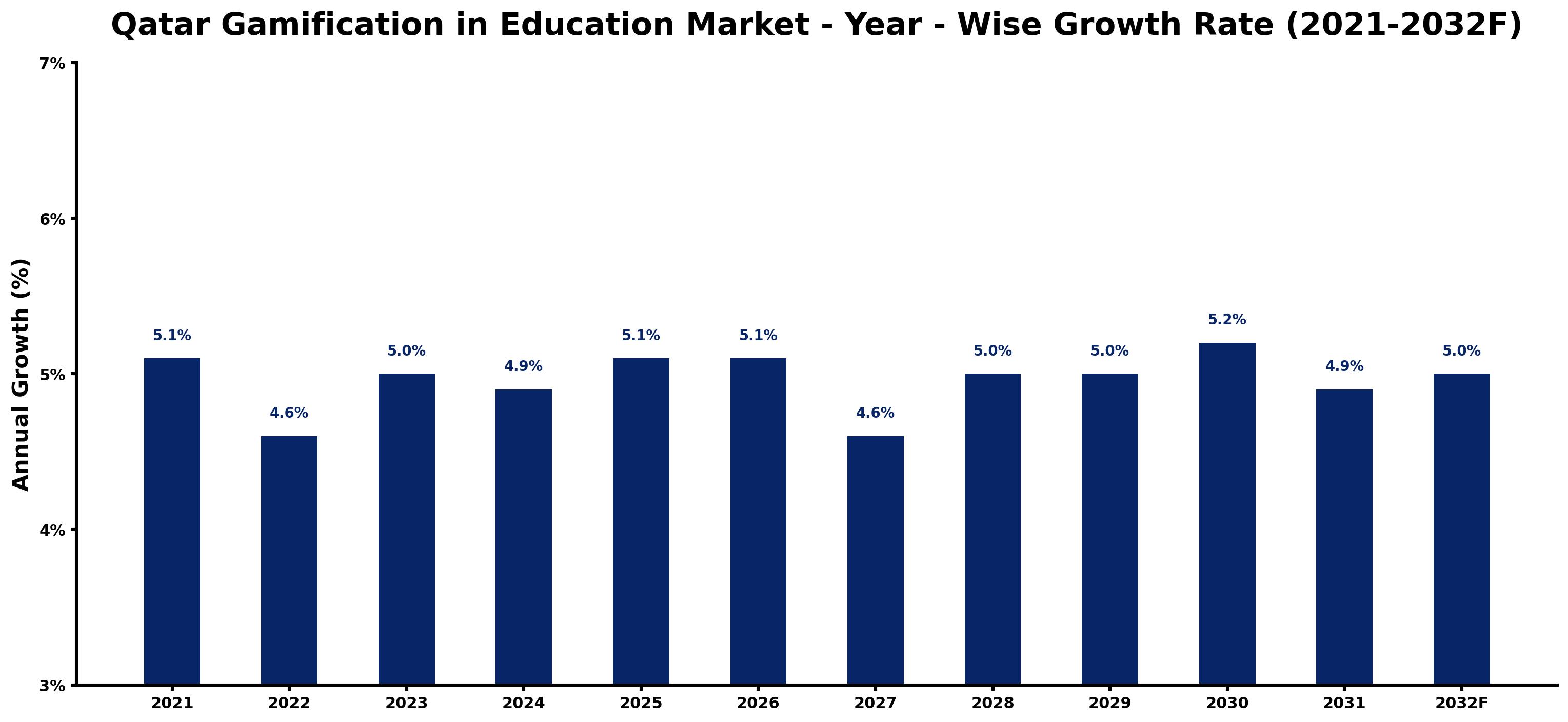 Qatar Gamification in Education Market Year-wise Growth Rate and Key Drivers