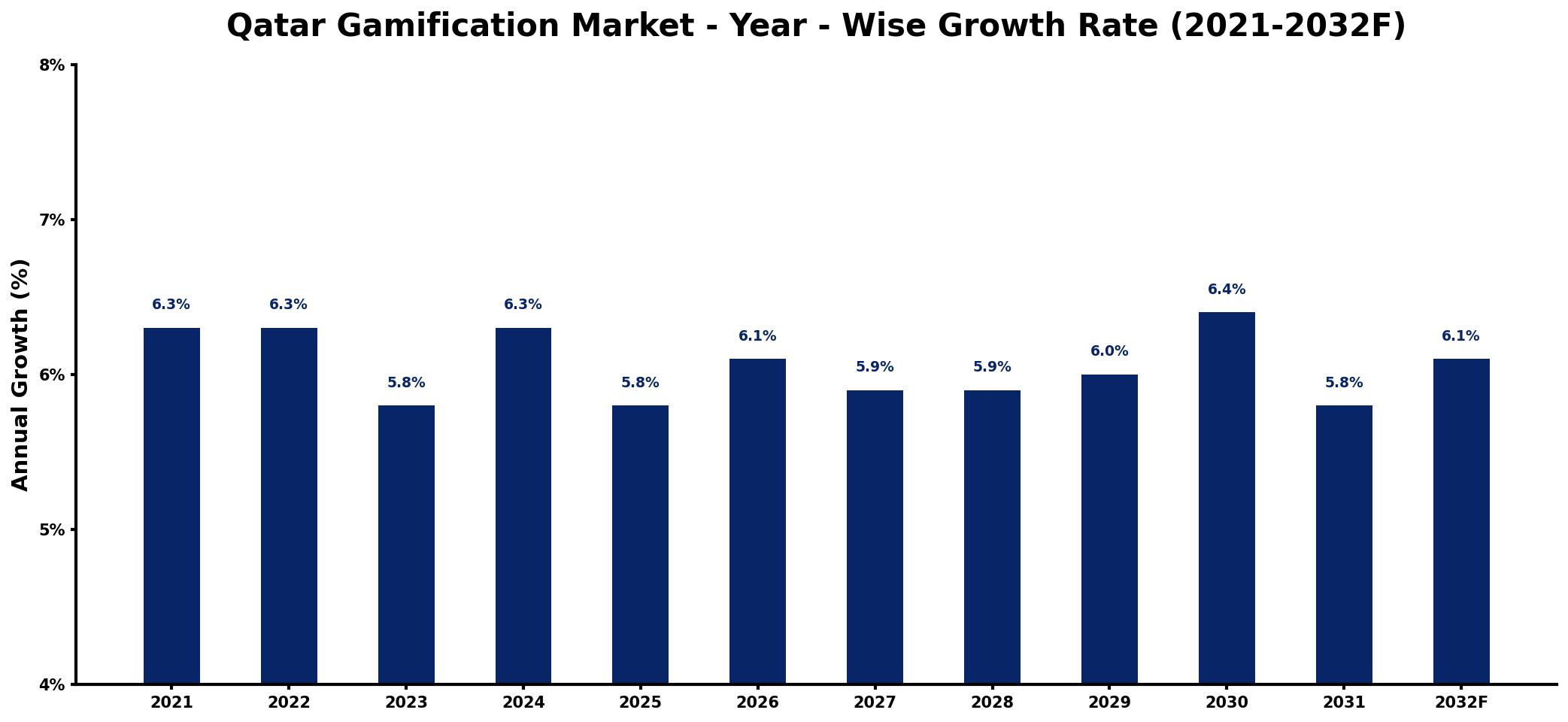 Qatar Gamification Market Year-wise Growth Rate and Key Drivers