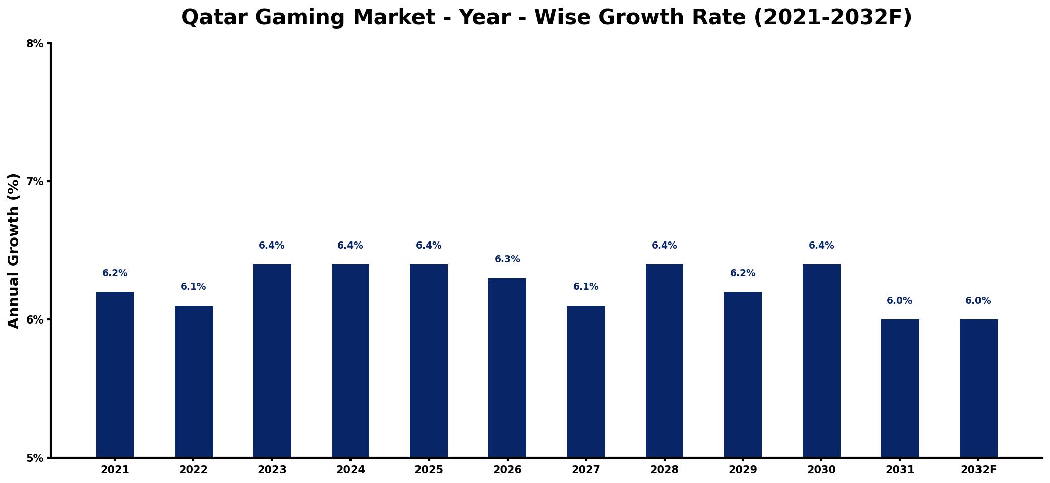 Qatar Gaming Market Year-wise Growth Rate and Key Drivers