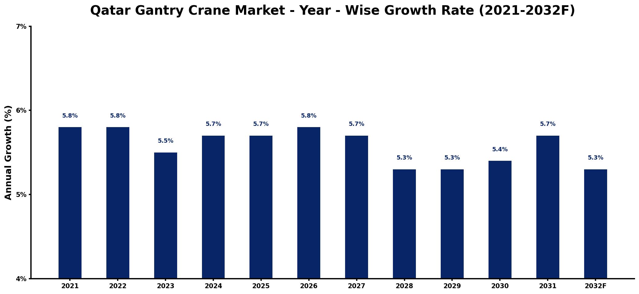 Qatar Gantry Crane Market Year-wise Growth Rate and Key Drivers
