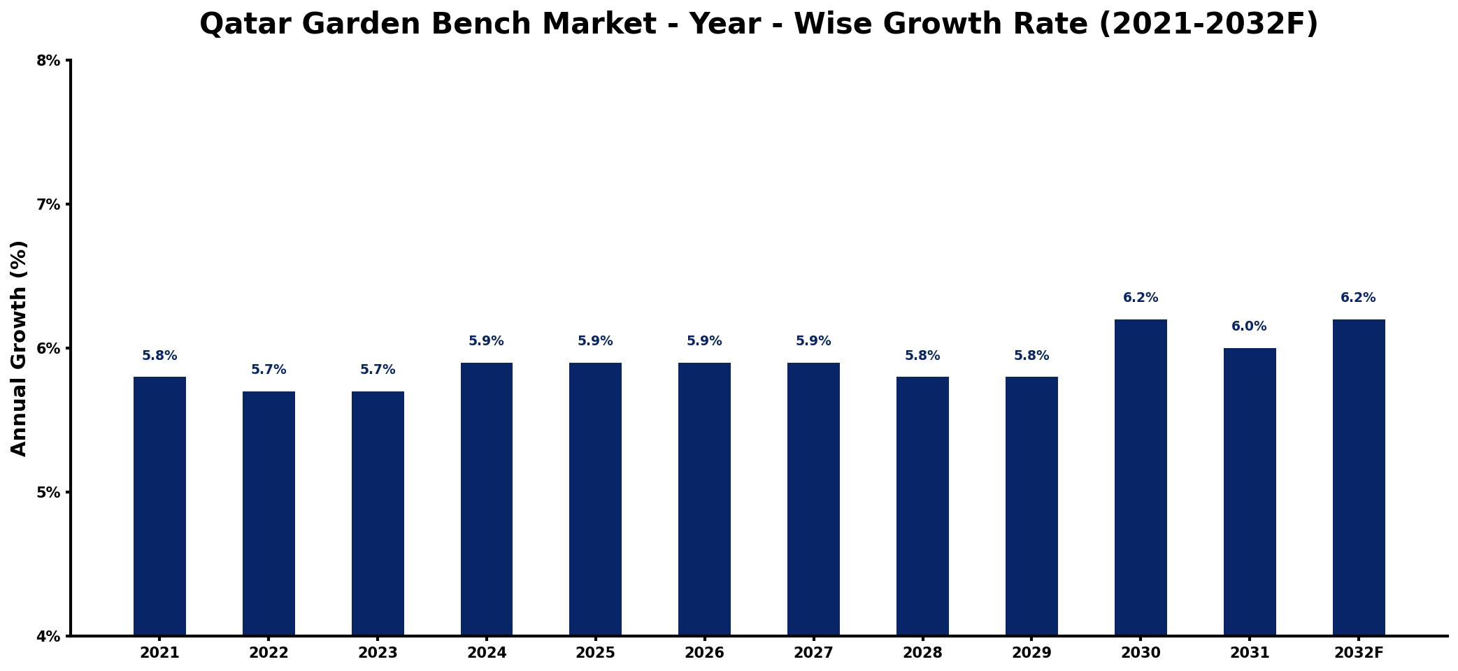 Qatar Garden Bench Market Year-wise Growth Rate and Key Drivers