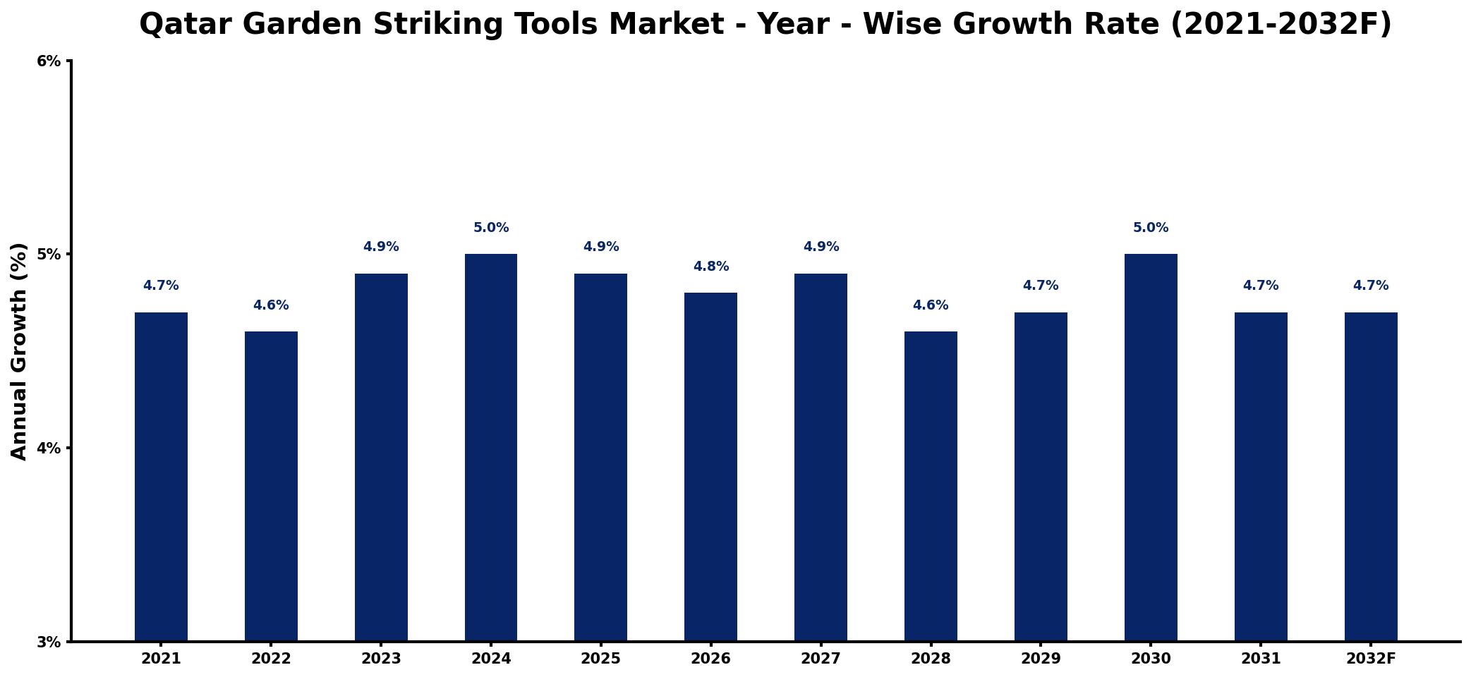 Qatar Garden Striking Tools Market Year-wise Growth Rate and Key Drivers
