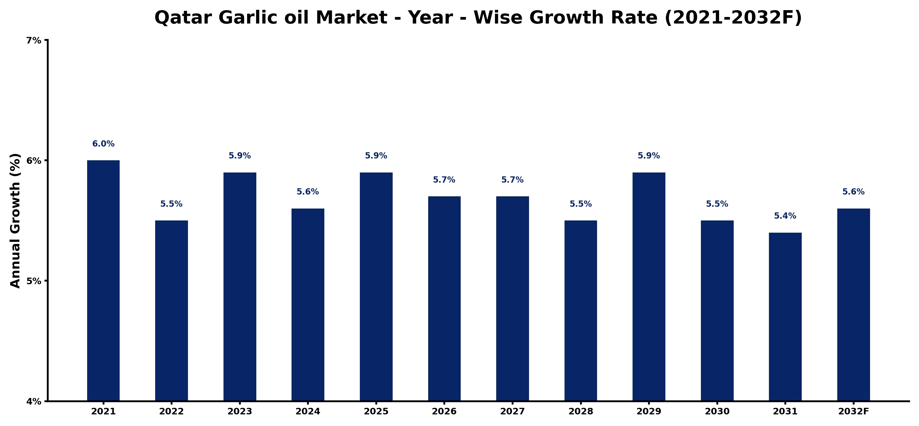 Qatar Garlic oil Market Year-wise Growth Rate and Key Drivers