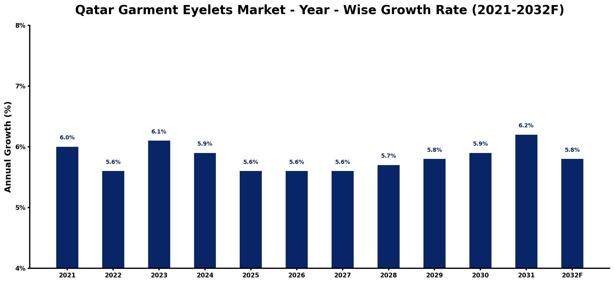 Qatar Garment Eyelets Market Year-wise Growth Rate and Key Drivers