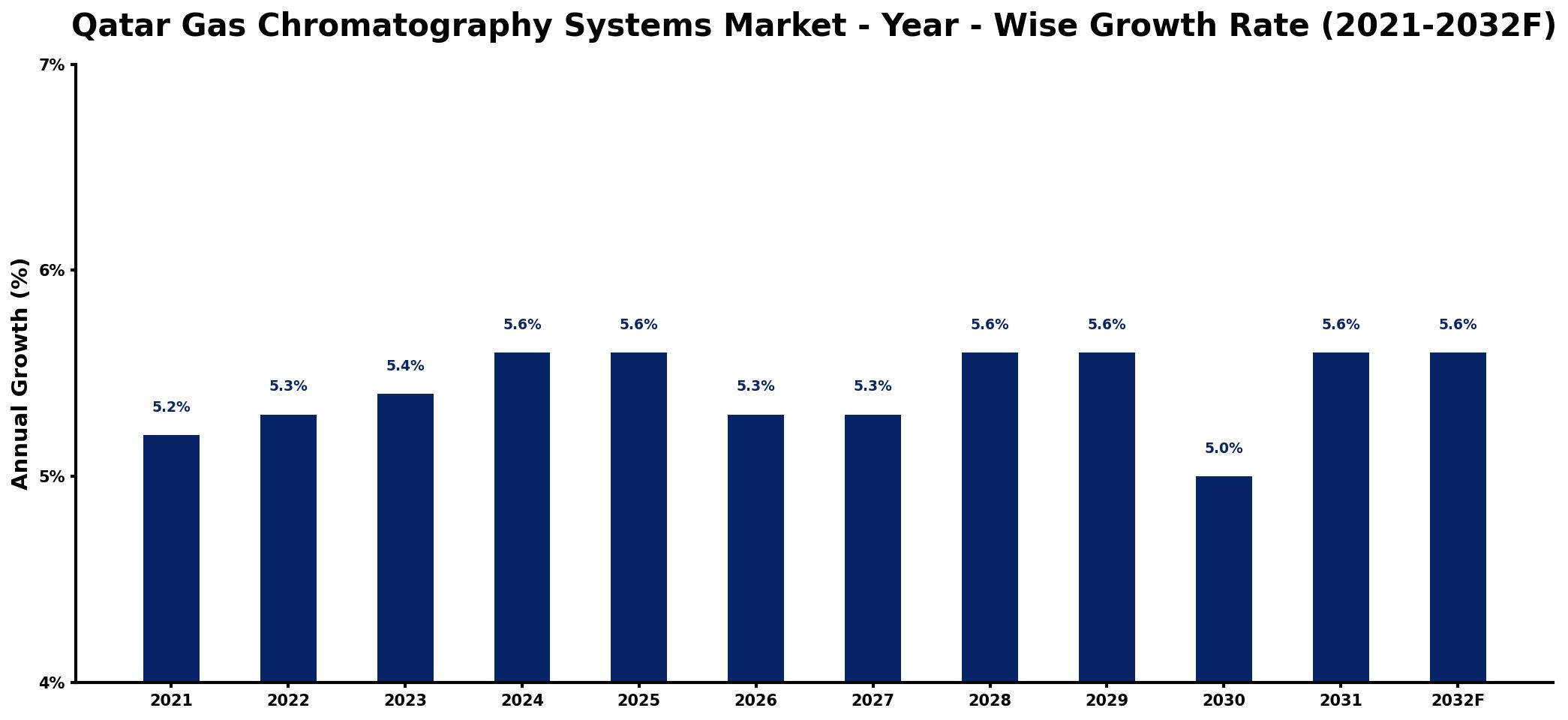 Qatar Gas Chromatography Systems Market Year-wise Growth Rate and Key Drivers
