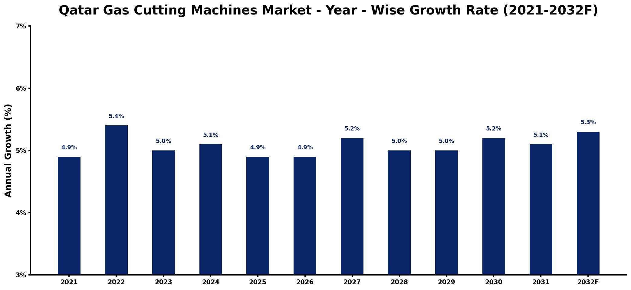 Qatar Gas Cutting Machines Market Year-wise Growth Rate and Key Drivers