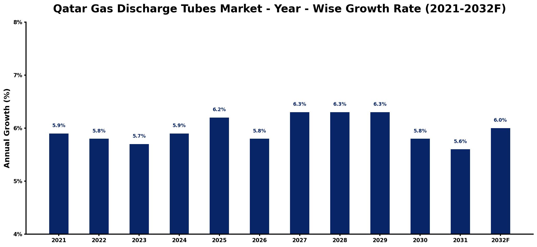 Qatar Gas Discharge Tubes Market Year-wise Growth Rate and Key Drivers