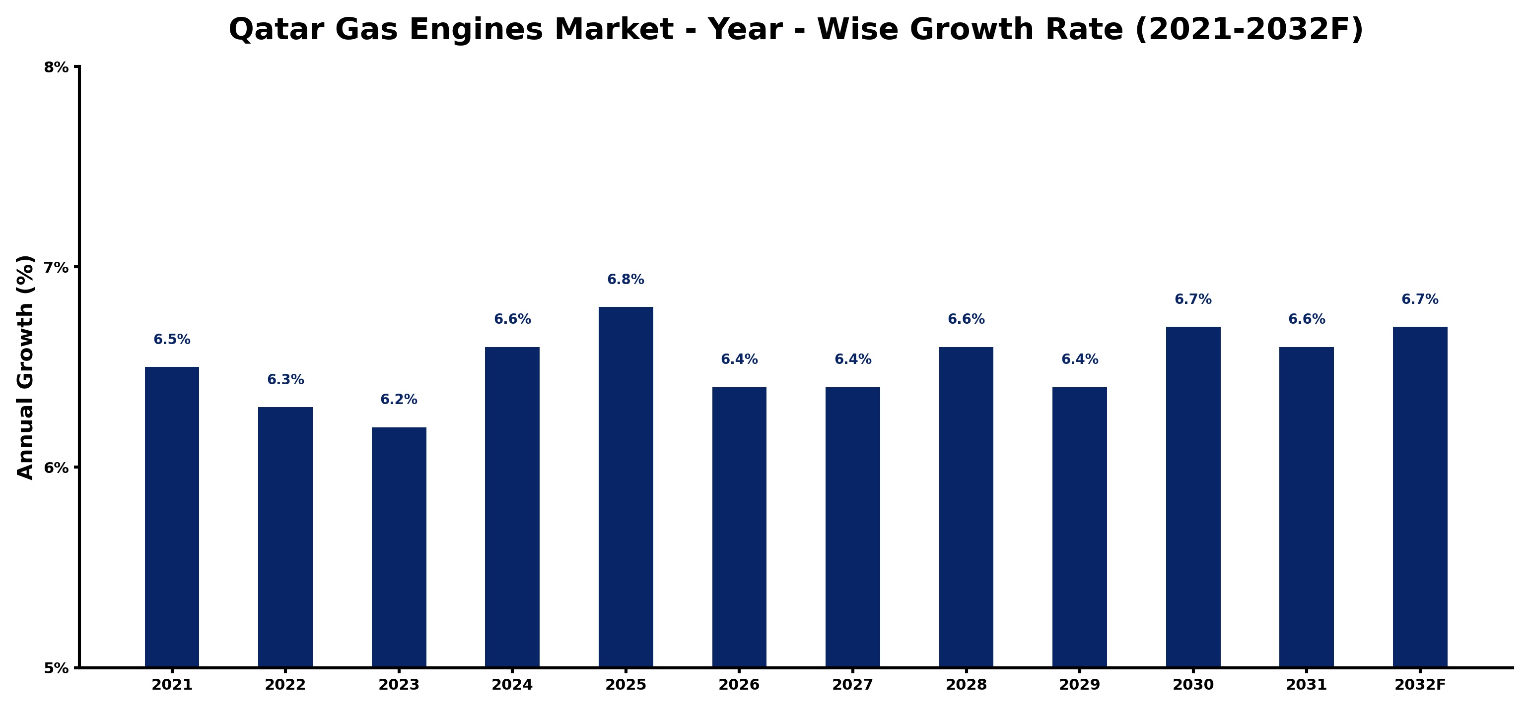 Qatar Gas Engines Market Year-wise Growth Rate and Key Drivers