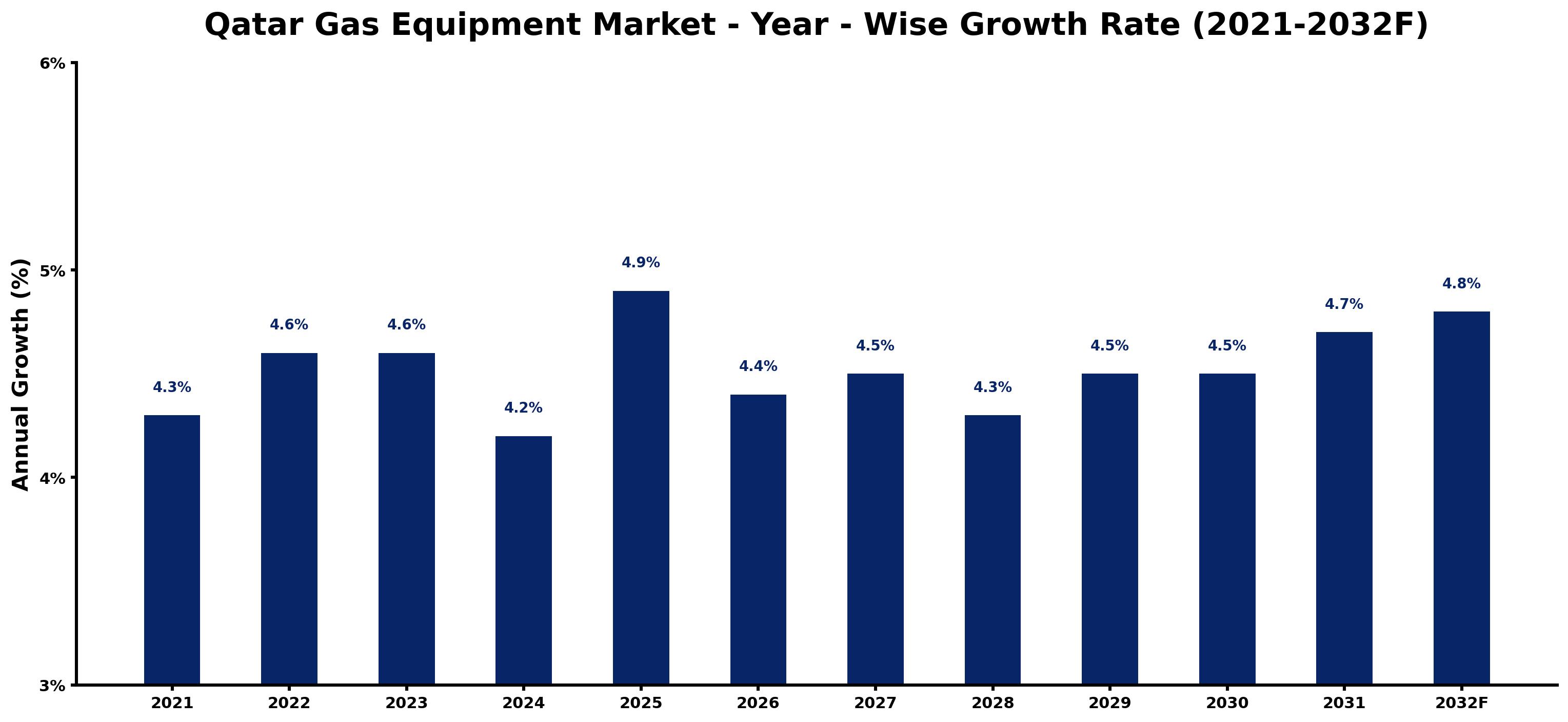 Qatar Gas Equipment Market Year-wise Growth Rate and Key Drivers