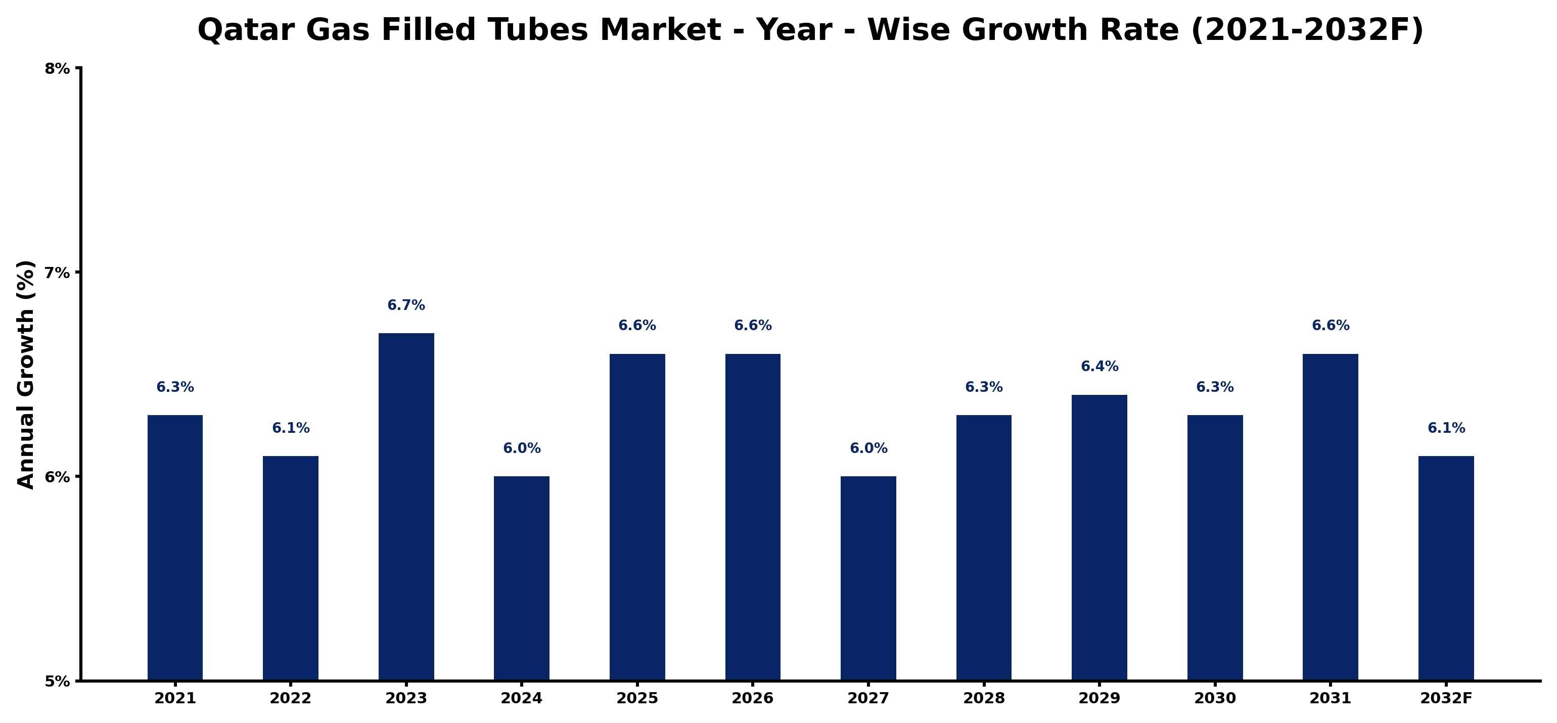 Qatar Gas Filled Tubes Market Year-wise Growth Rate and Key Drivers
