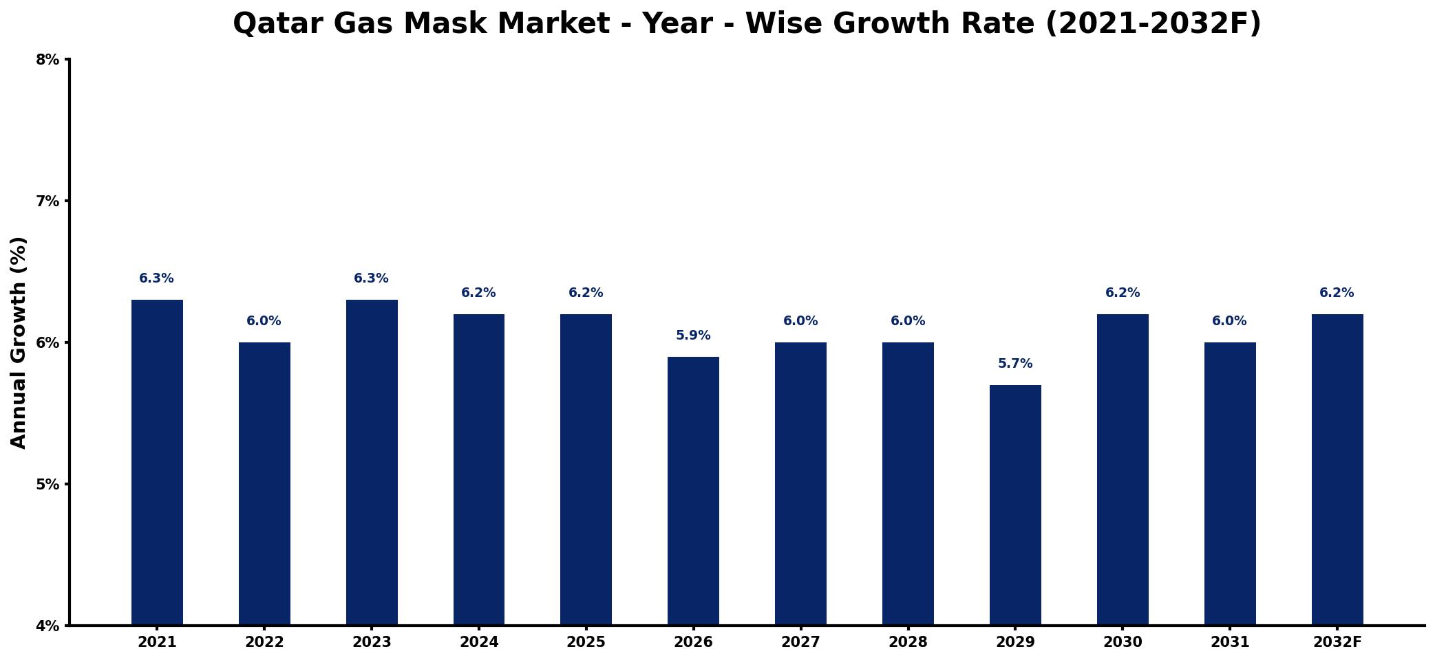 Qatar Gas Mask Market Year-wise Growth Rate and Key Drivers