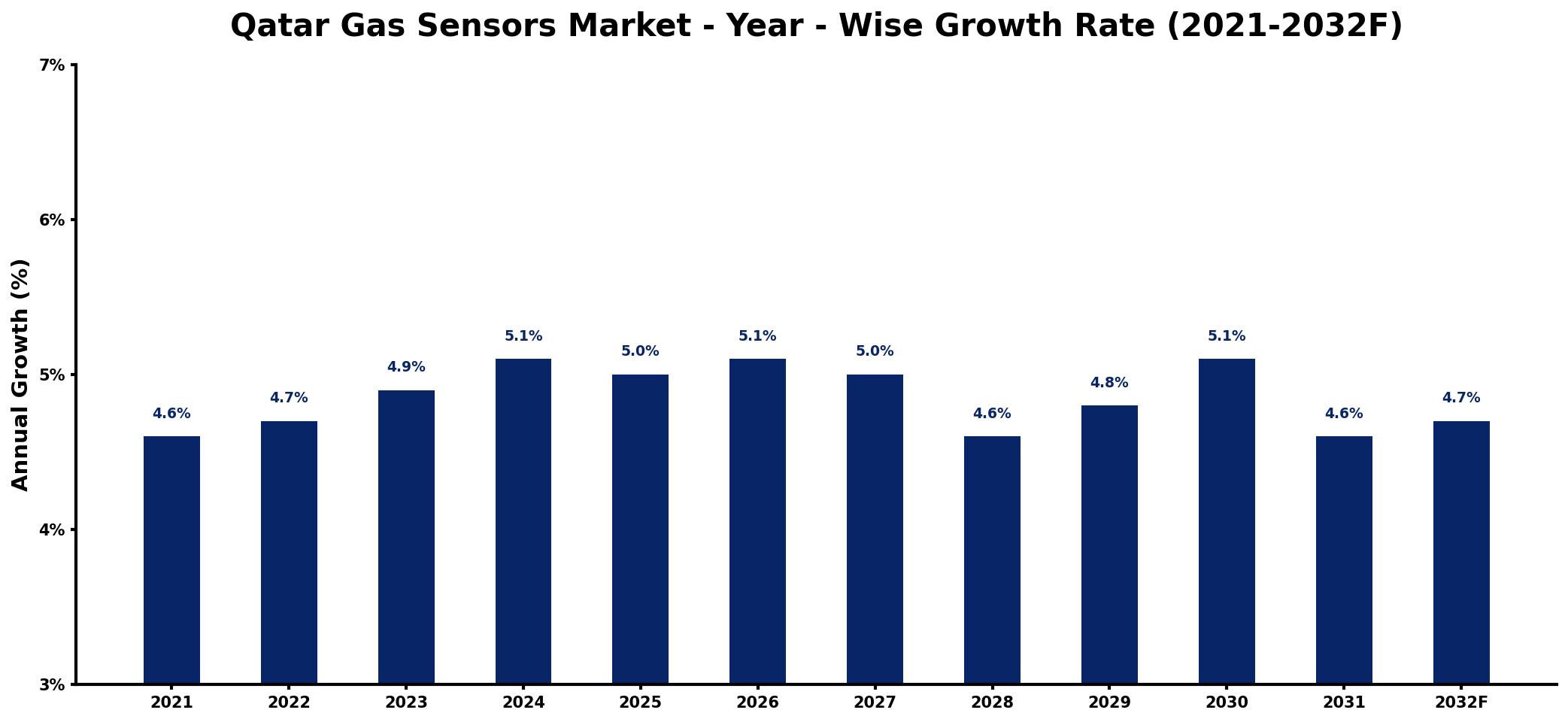 Qatar Gas Sensors Market Year-wise Growth Rate and Key Drivers