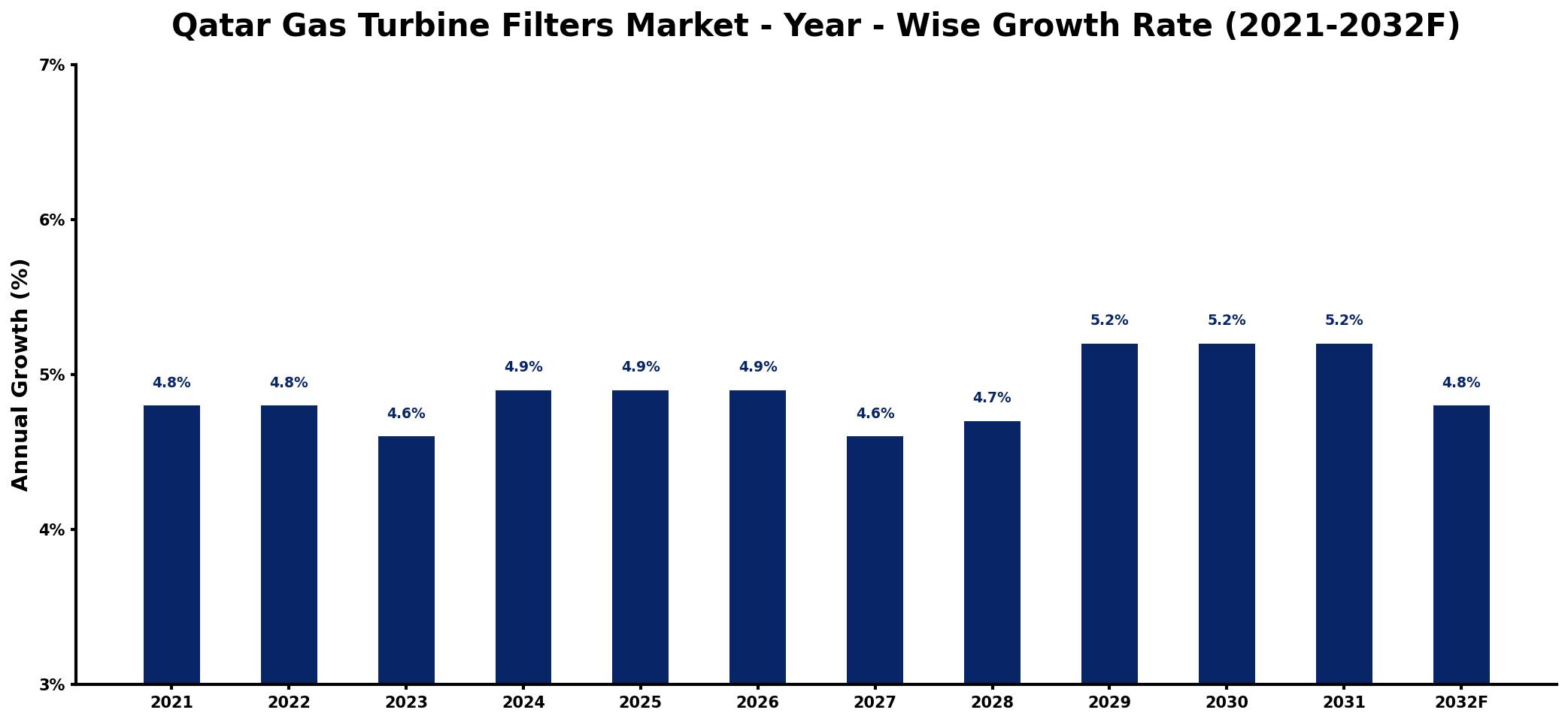 Qatar Gas Turbine Filters Market Year-wise Growth Rate and Key Drivers