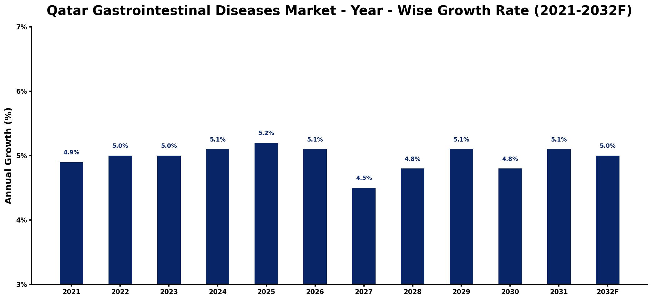 Qatar Gastrointestinal Diseases Market Year-wise Growth Rate and Key Drivers