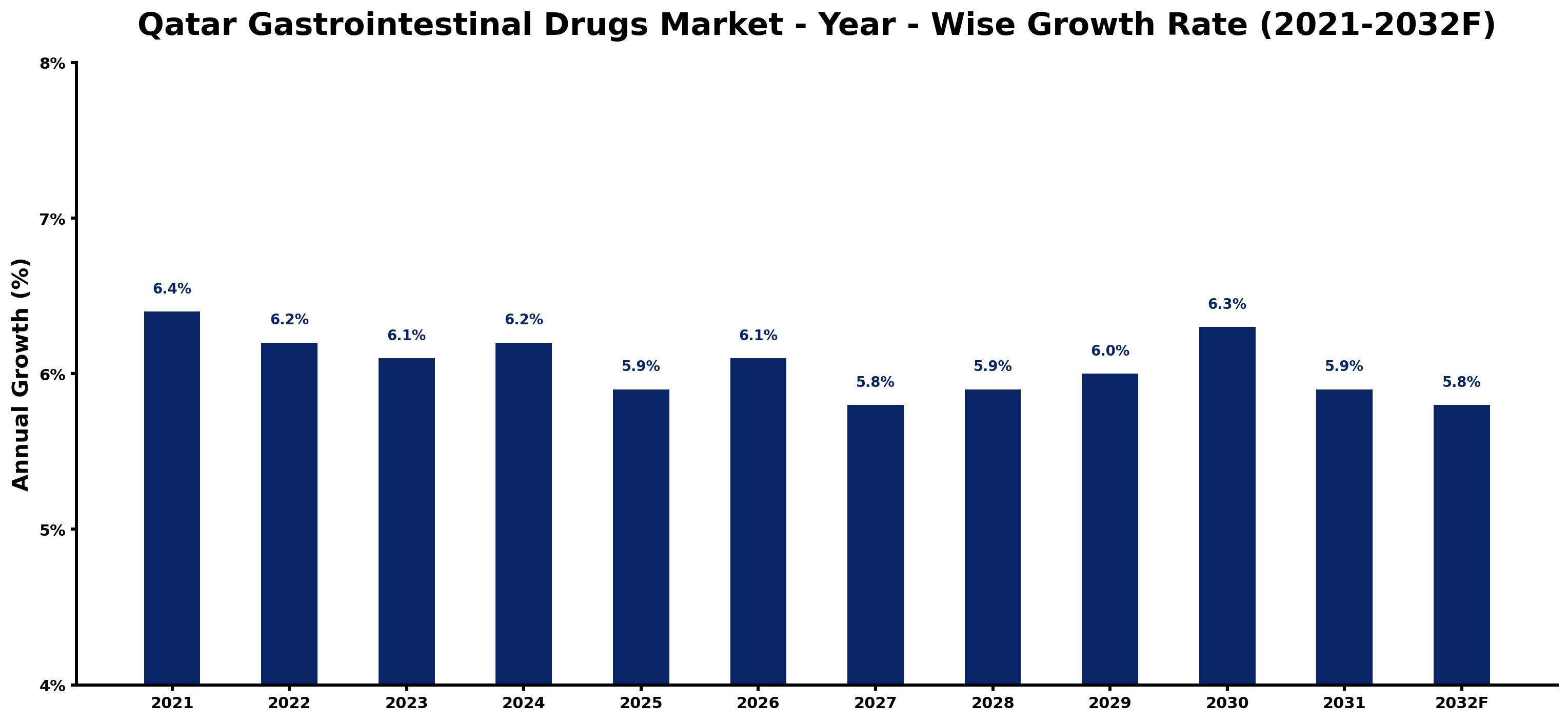 Qatar Gastrointestinal Drugs Market Year-wise Growth Rate and Key Drivers