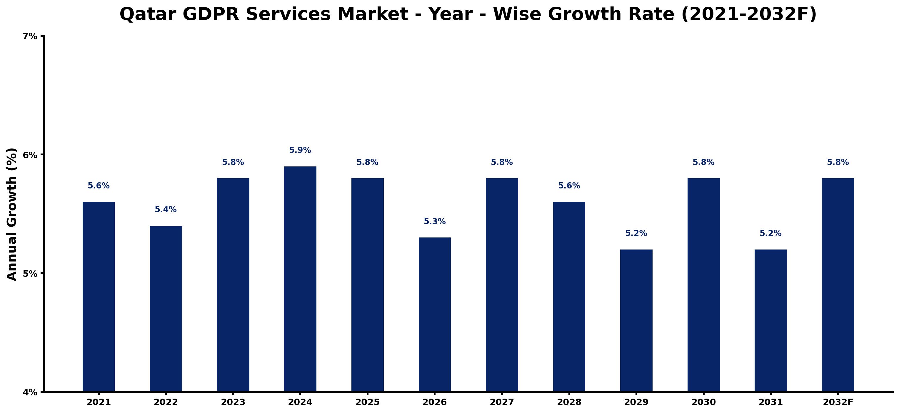 Qatar GDPR Services Market Year-wise Growth Rate and Key Drivers