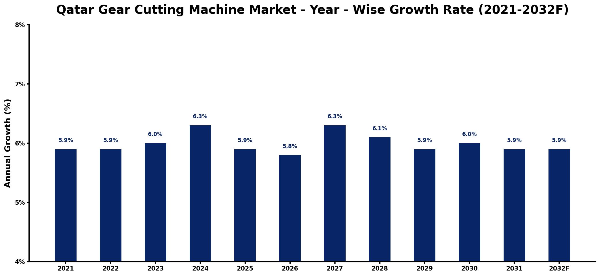Qatar Gear Cutting Machine Market Year-wise Growth Rate and Key Drivers
