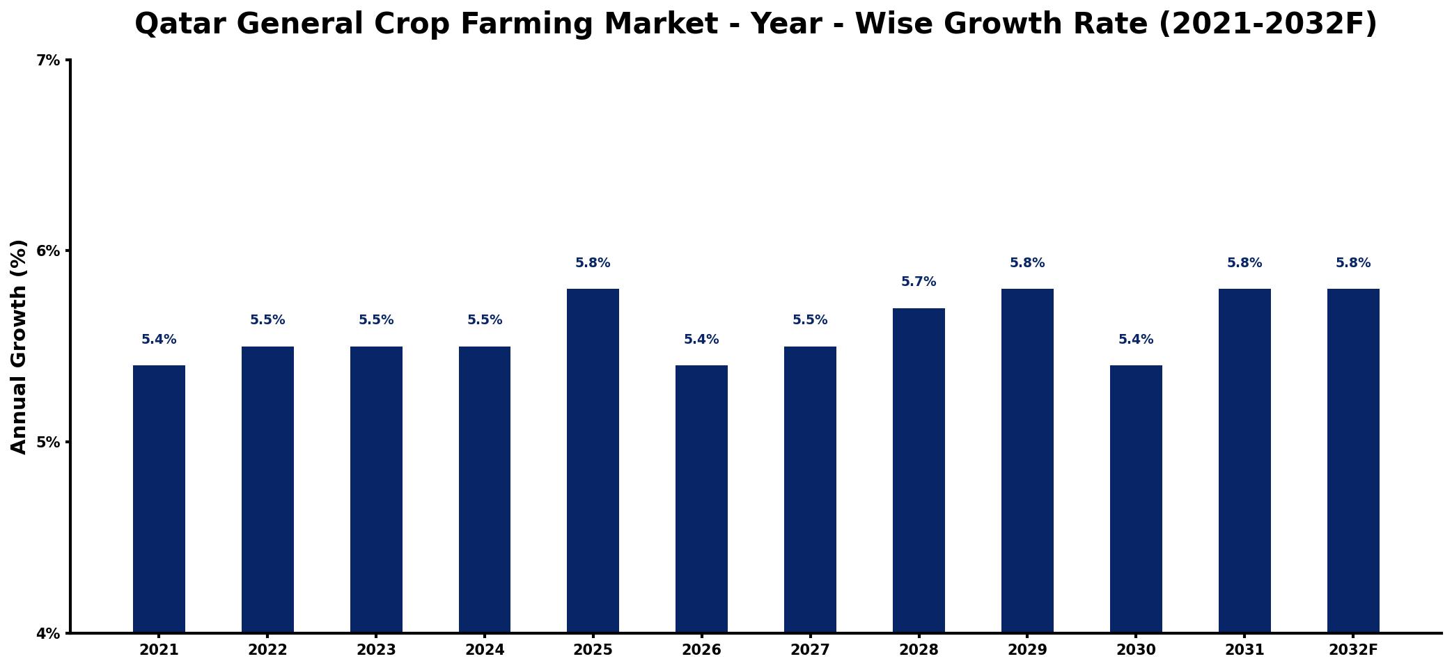 Qatar General Crop Farming Market Year-wise Growth Rate and Key Drivers