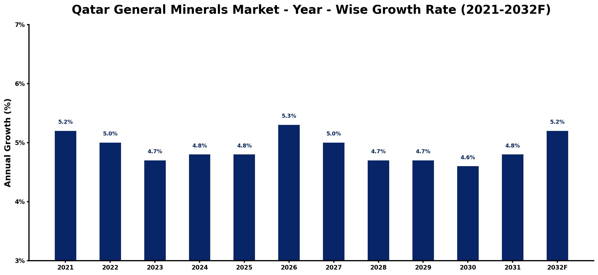 Qatar General Minerals Market Year-wise Growth Rate and Key Drivers