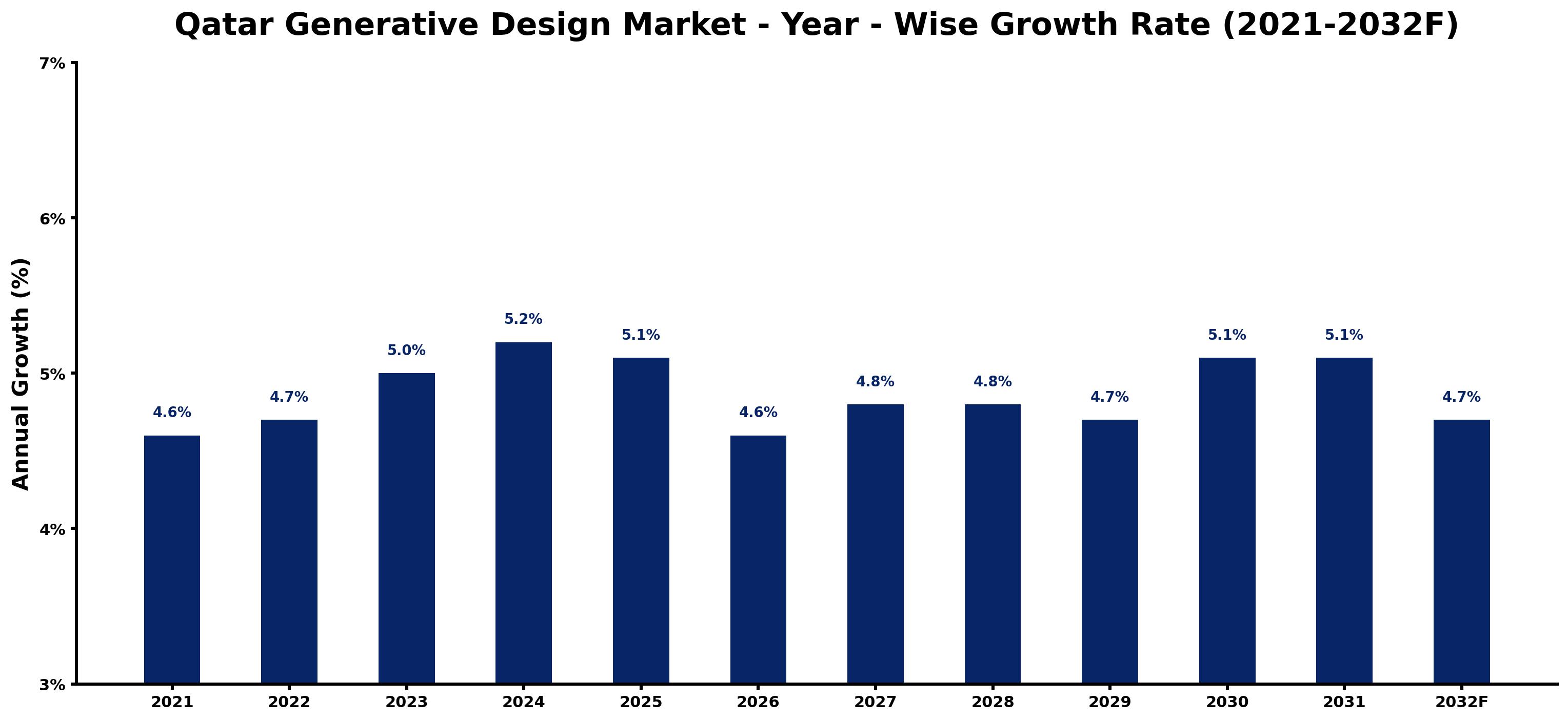 Qatar Generative Design Market Year-wise Growth Rate and Key Drivers