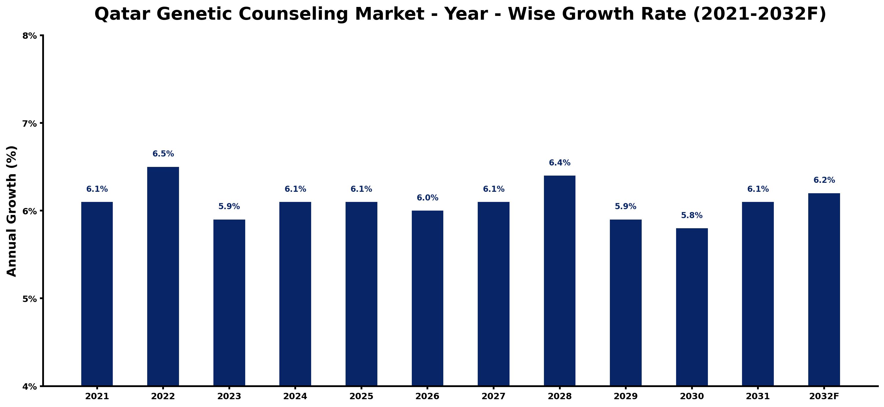 Qatar Genetic Counseling Market Year-wise Growth Rate and Key Drivers