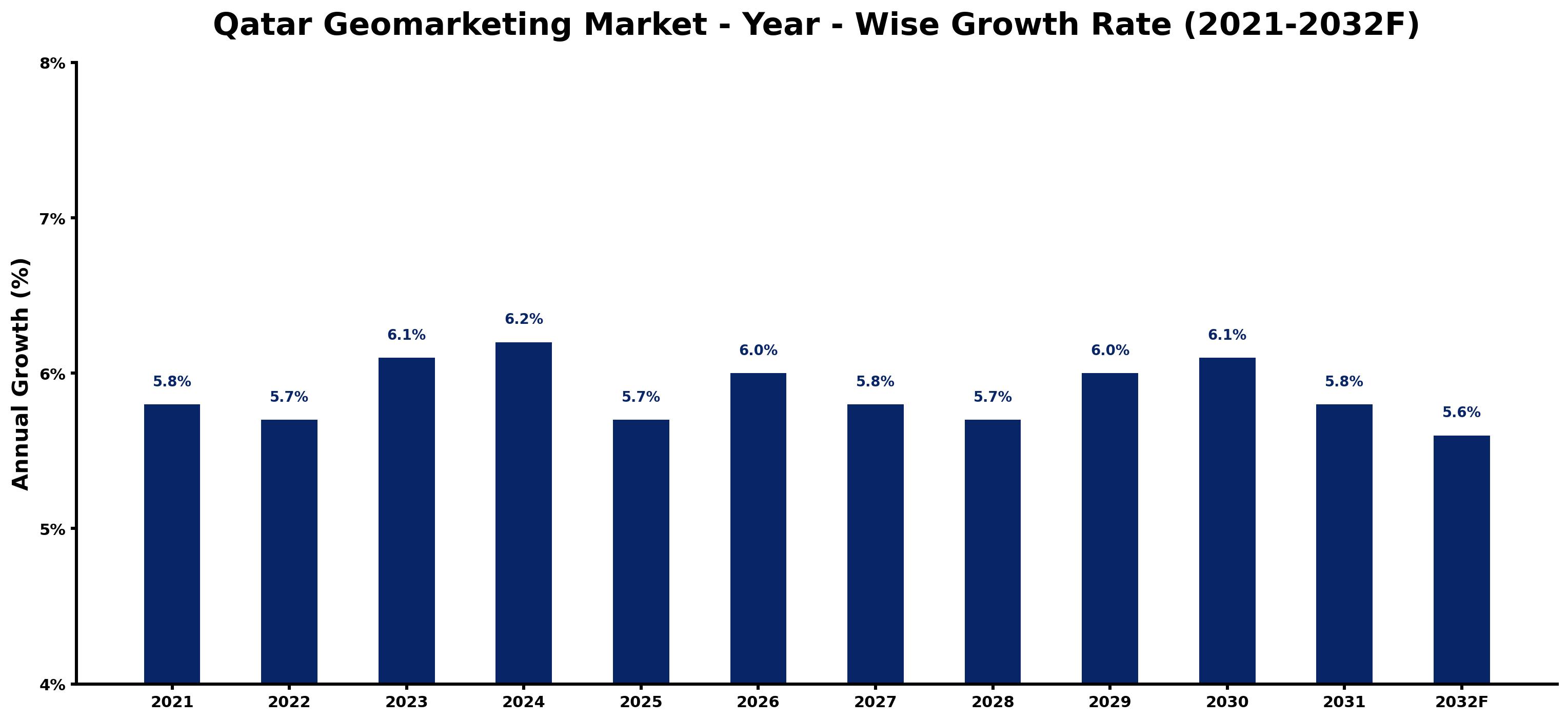 Qatar Geomarketing Market Year-wise Growth Rate and Key Drivers