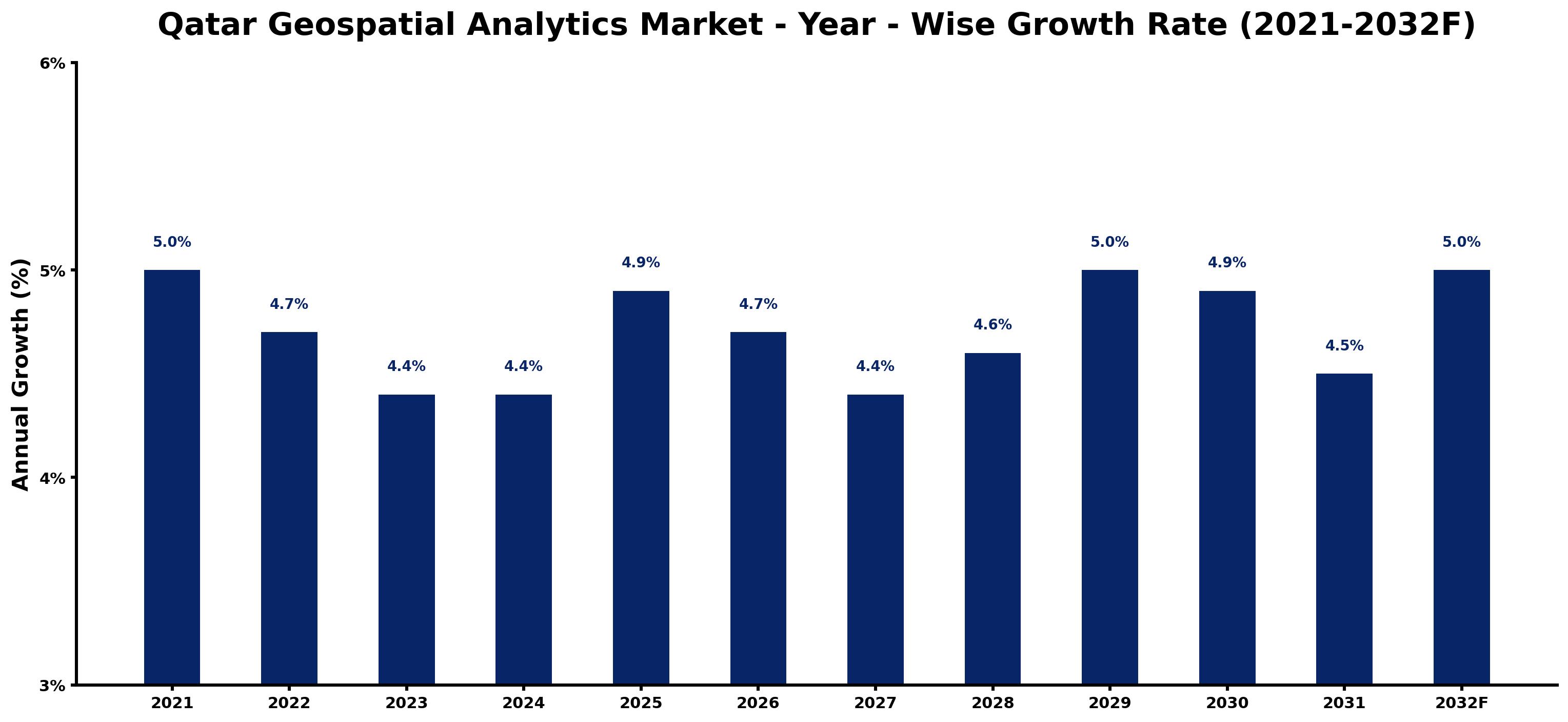 Qatar Geospatial Analytics Market Year-wise Growth Rate and Key Drivers