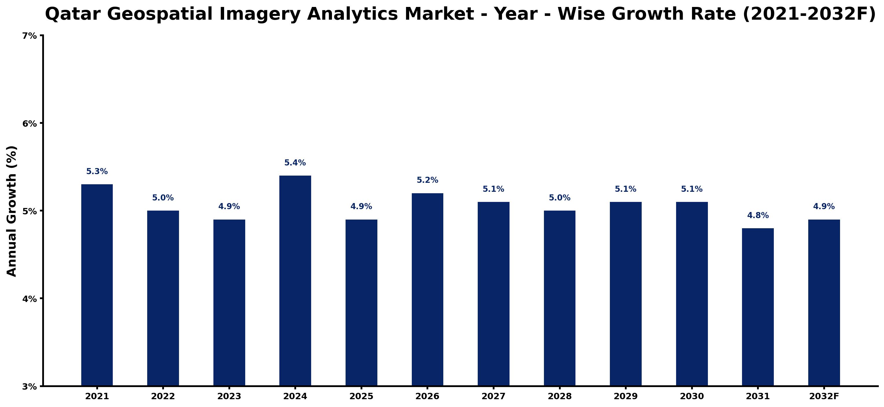 Qatar Geospatial Imagery Analytics Market Year-wise Growth Rate and Key Drivers