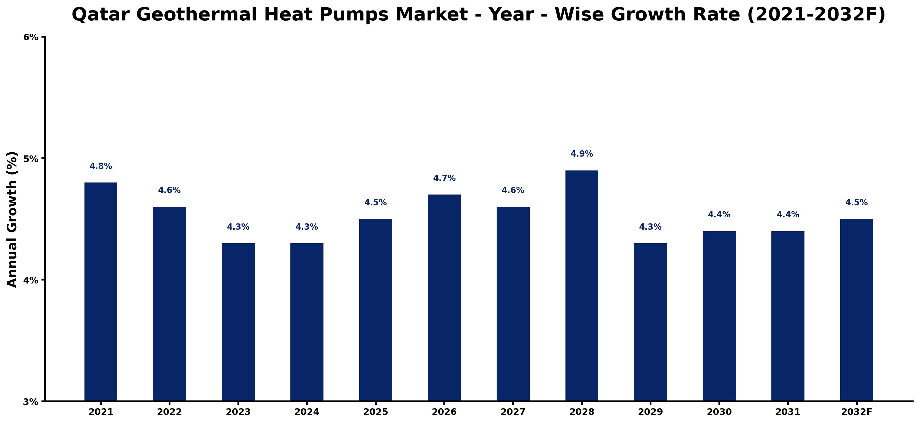 Qatar Geothermal Heat Pumps Market Year-wise Growth Rate and Key Drivers