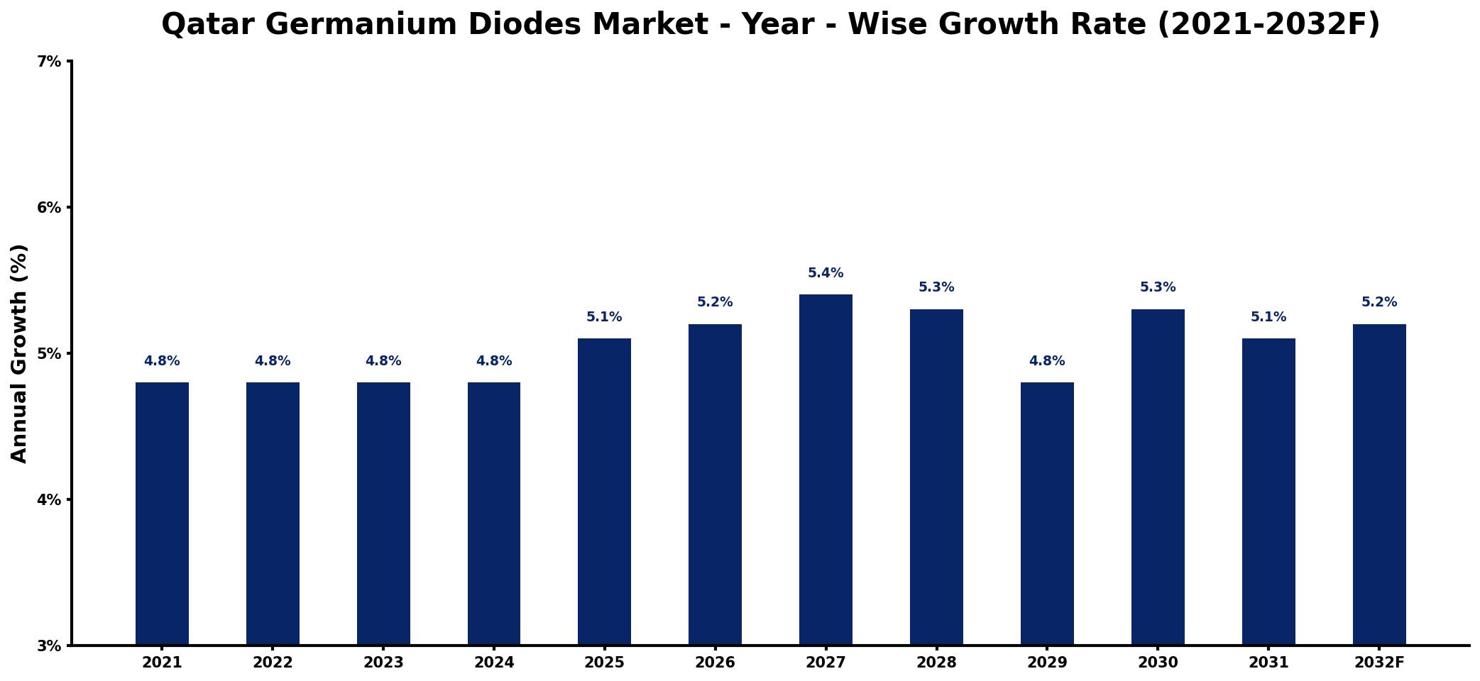 Qatar Germanium Diodes Market Year-wise Growth Rate and Key Drivers