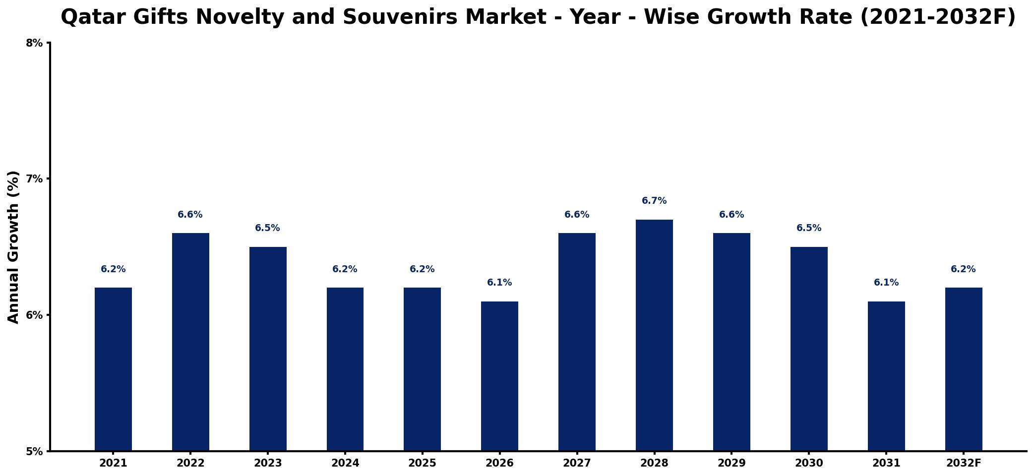 Qatar Gifts Novelty and Souvenirs Market Year-wise Growth Rate and Key Drivers