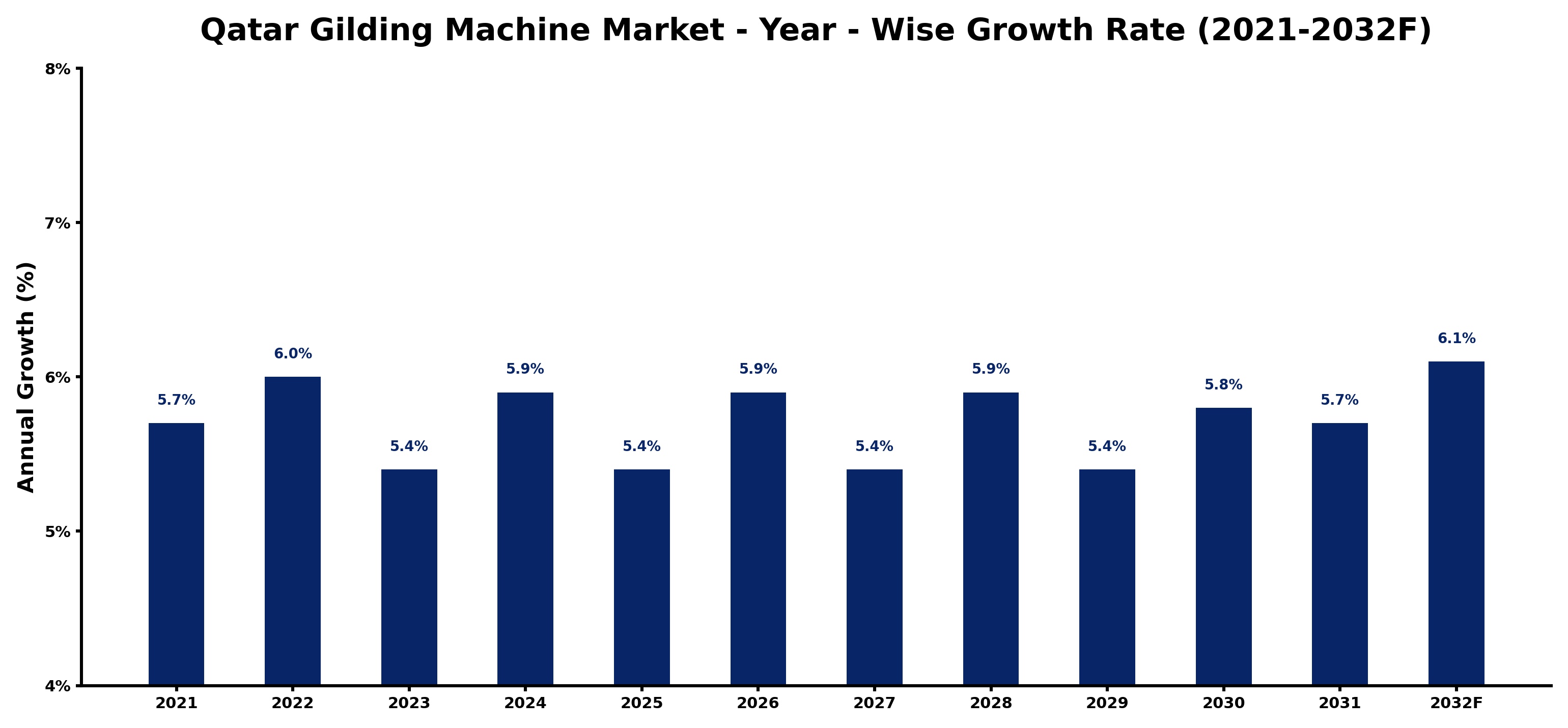 Qatar Gilding Machine Market Year-wise Growth Rate and Key Drivers