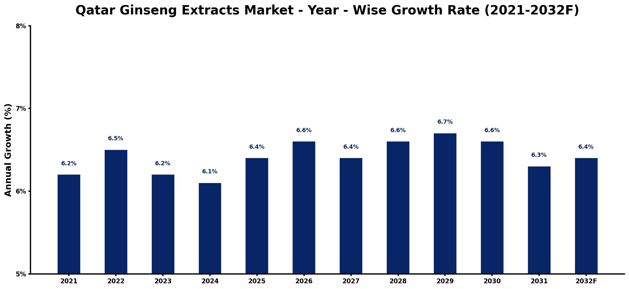 Qatar Ginseng Extracts Market Year-wise Growth Rate and Key Drivers