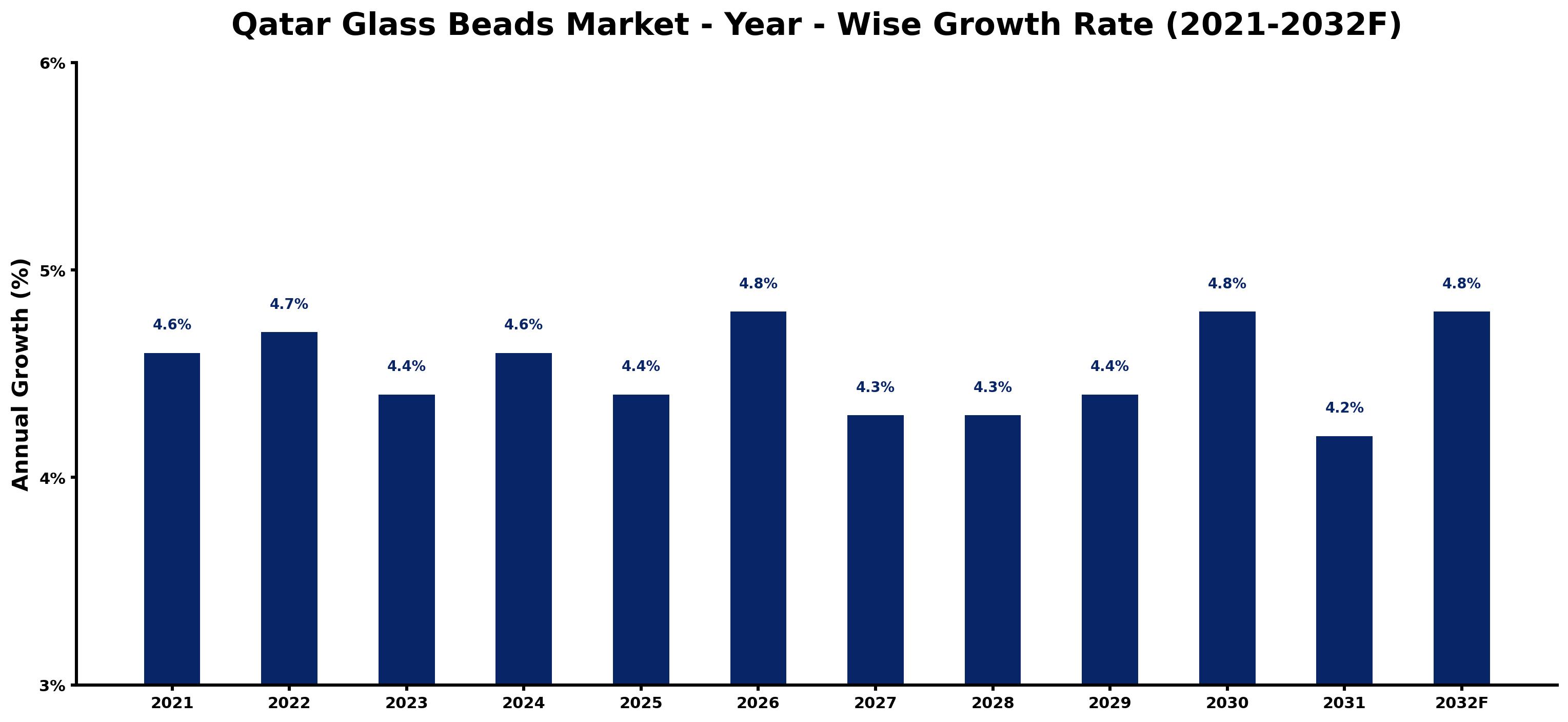 Qatar Glass Beads Market Year-wise Growth Rate and Key Drivers