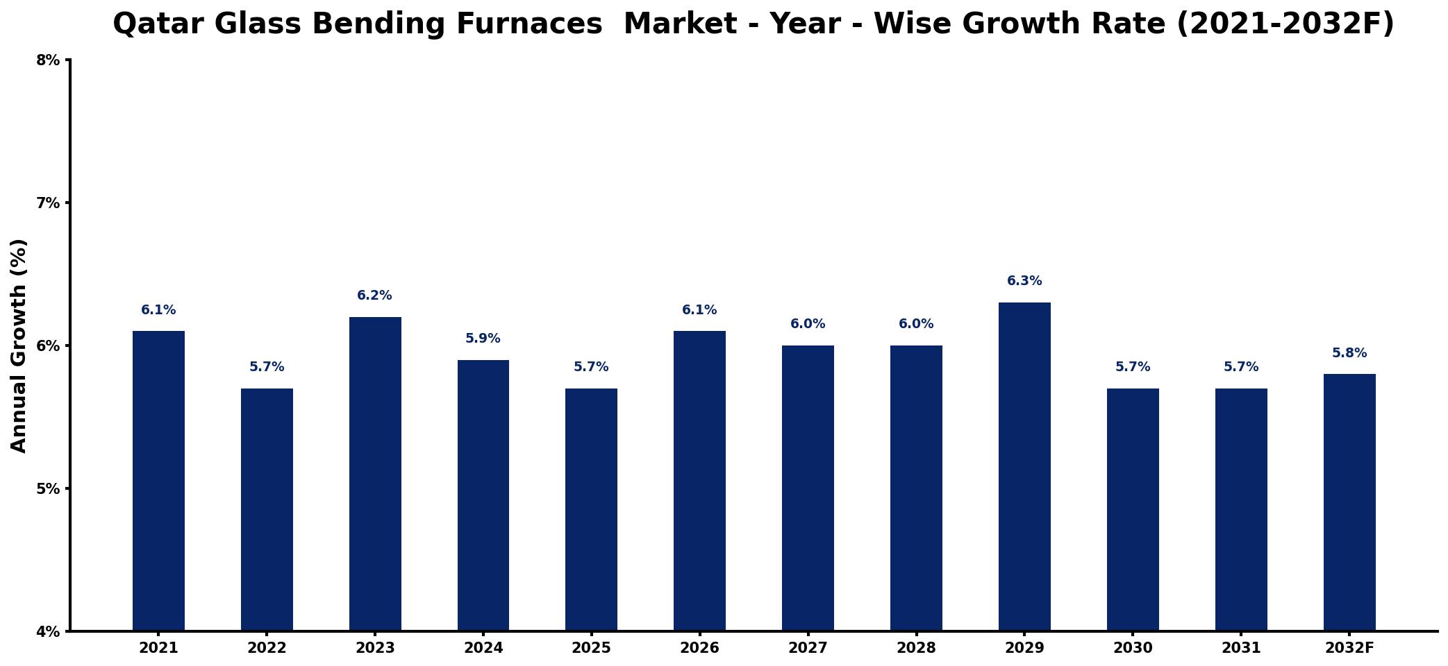 Qatar Glass Bending Furnaces Market Year-wise Growth Rate and Key Drivers