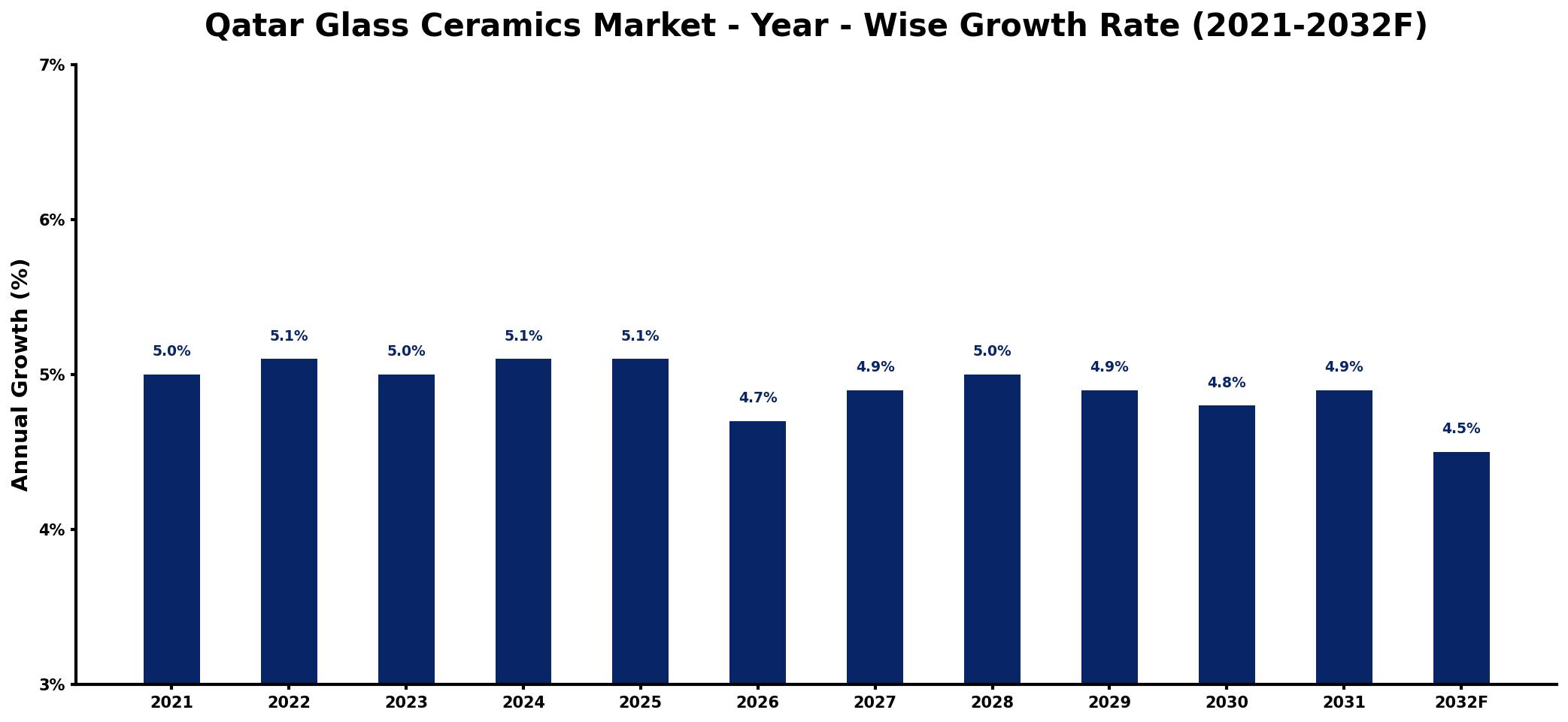 Qatar Glass Ceramics Market Year-wise Growth Rate and Key Drivers