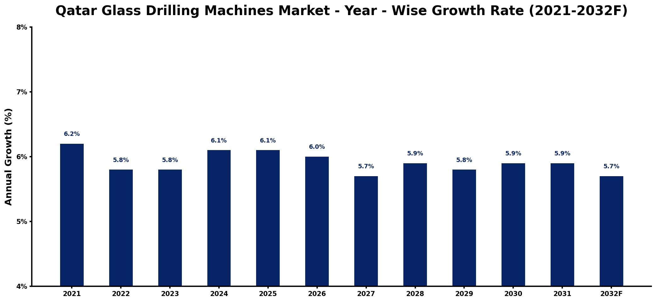 Qatar Glass Drilling Machines Market Year-wise Growth Rate and Key Drivers