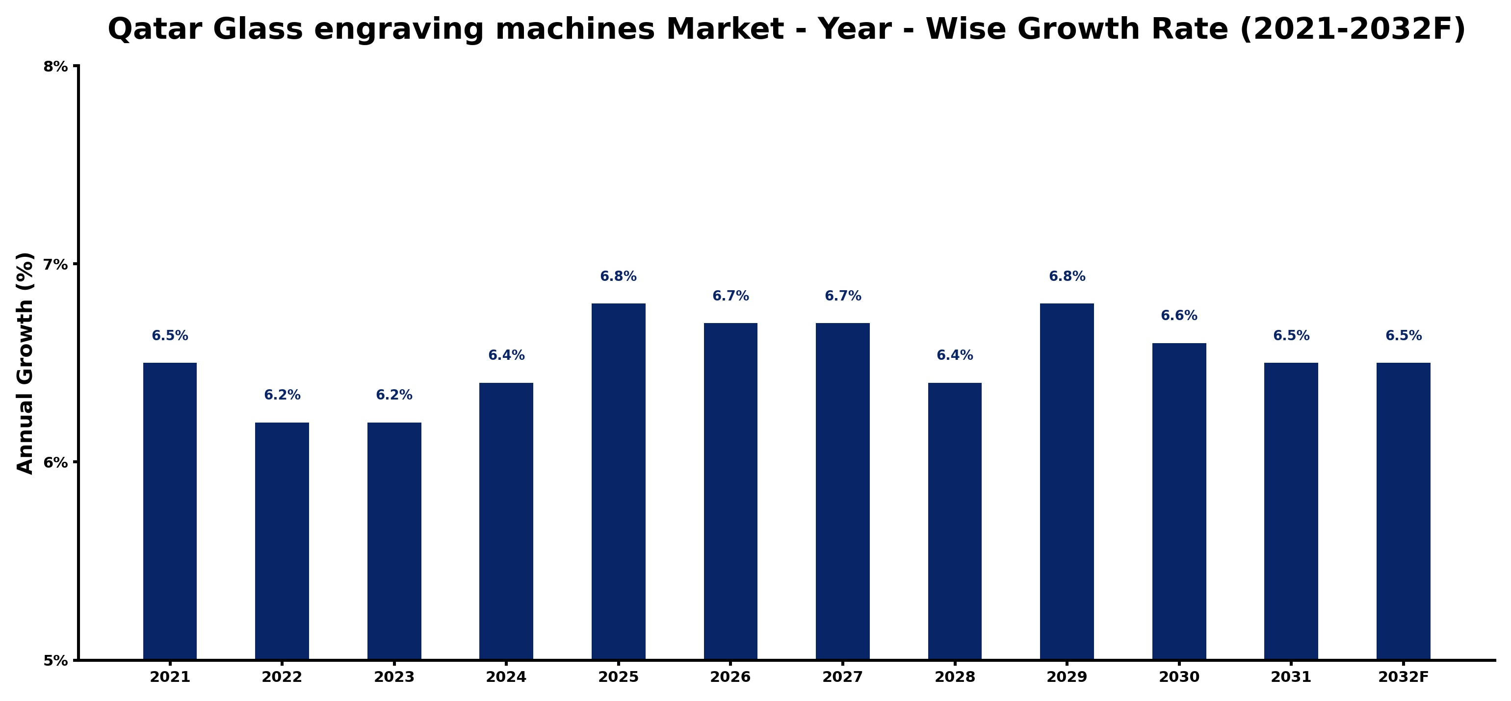 Qatar Glass engraving machines Market Year-wise Growth Rate and Key Drivers