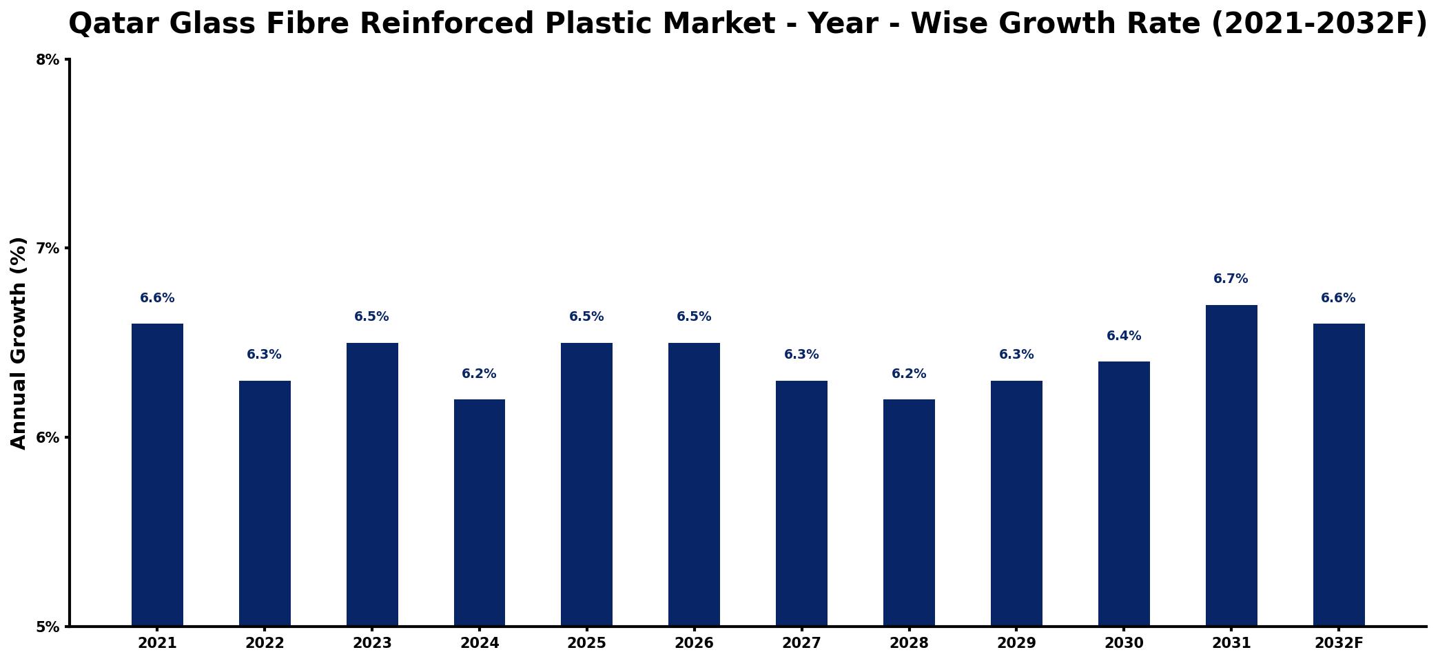 Qatar Glass Fibre Reinforced Plastic Market Year-wise Growth Rate and Key Drivers
