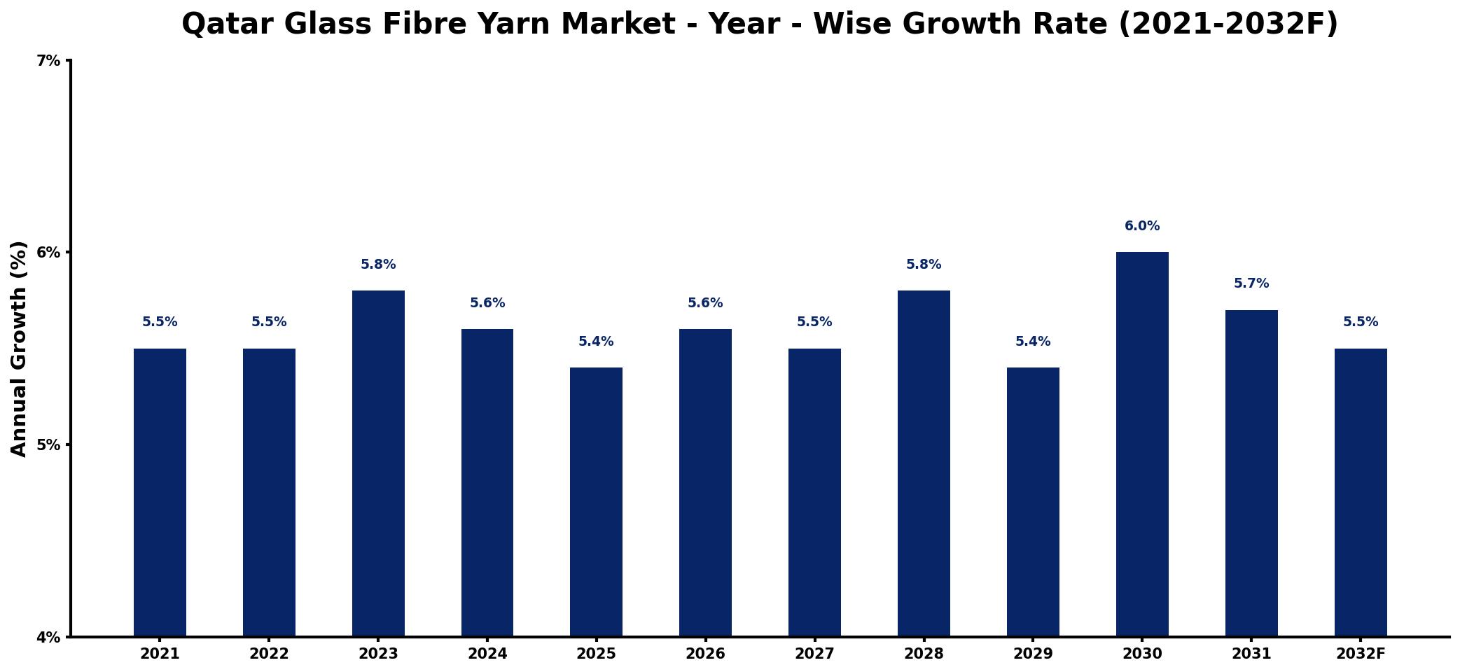 Qatar Glass Fibre Yarn Market Year-wise Growth Rate and Key Drivers