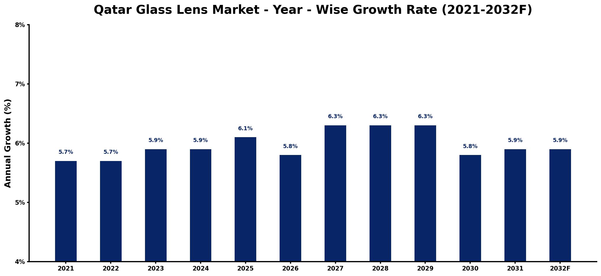 Qatar Glass Lens Market Year-wise Growth Rate and Key Drivers