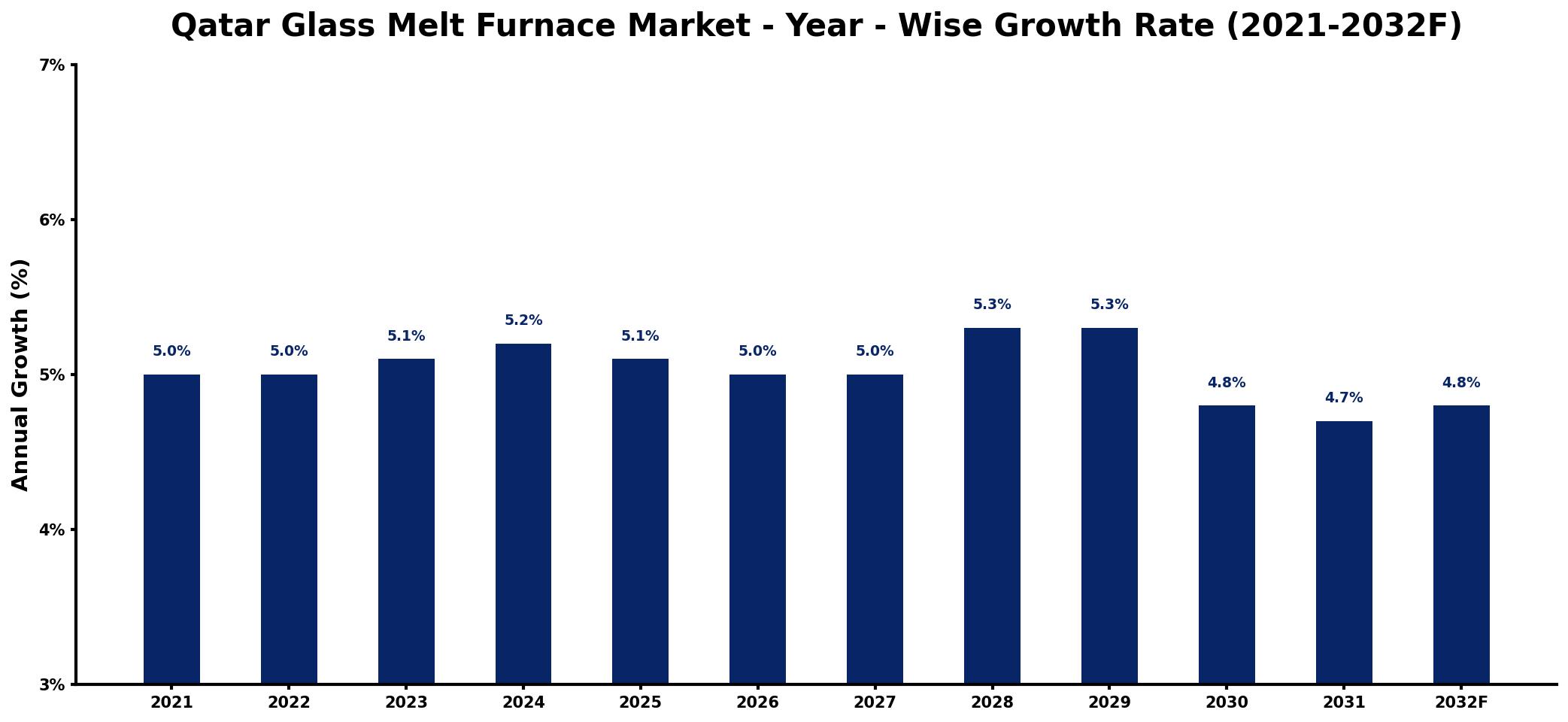 Qatar Glass Melt Furnace Market Year-wise Growth Rate and Key Drivers
