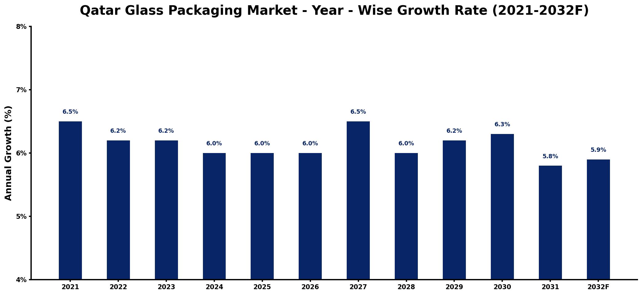 Qatar Glass Packaging Market Year-wise Growth Rate and Key Drivers