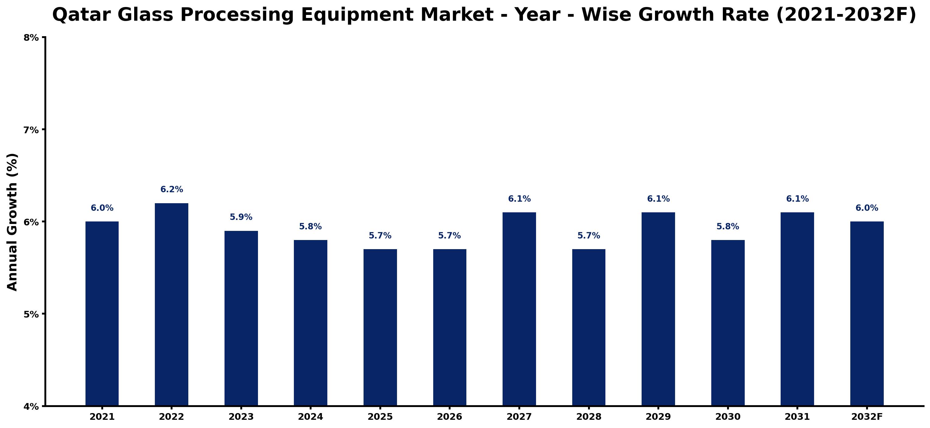 Qatar Glass Processing Equipment Market Year-wise Growth Rate and Key Drivers