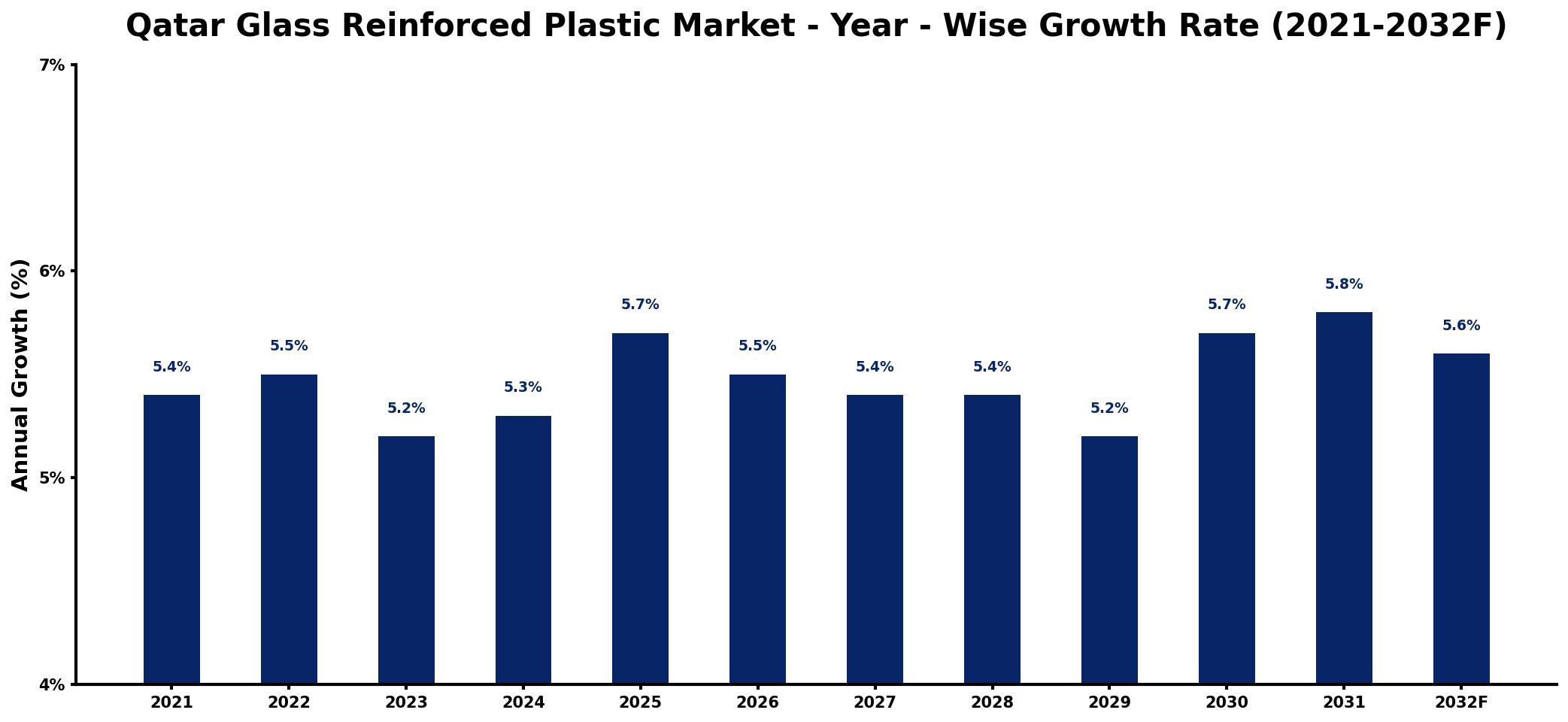 Qatar Glass Reinforced Plastic Market Year-wise Growth Rate and Key Drivers