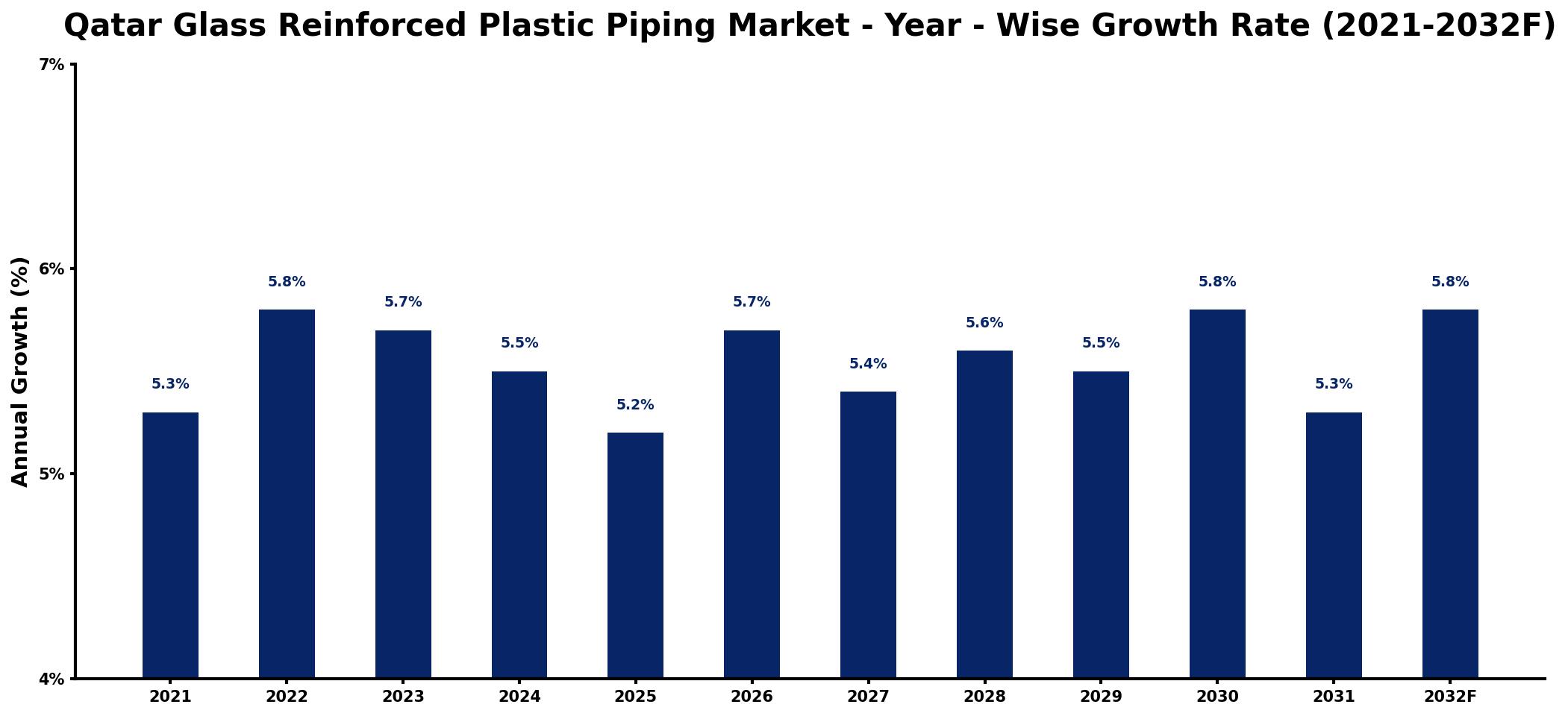 Qatar Glass Reinforced Plastic Piping Market Year-wise Growth Rate and Key Drivers