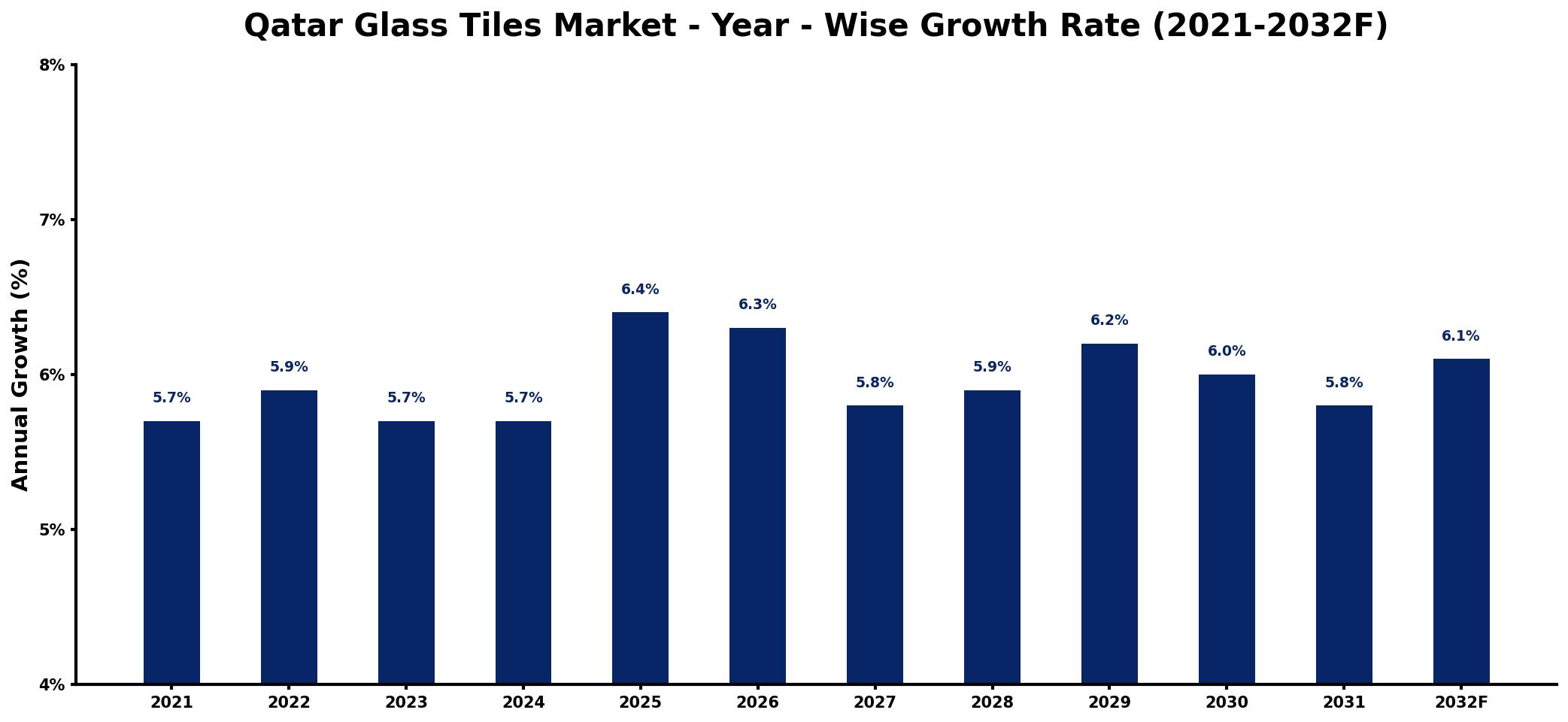 Qatar Glass Tiles Market Year-wise Growth Rate and Key Drivers