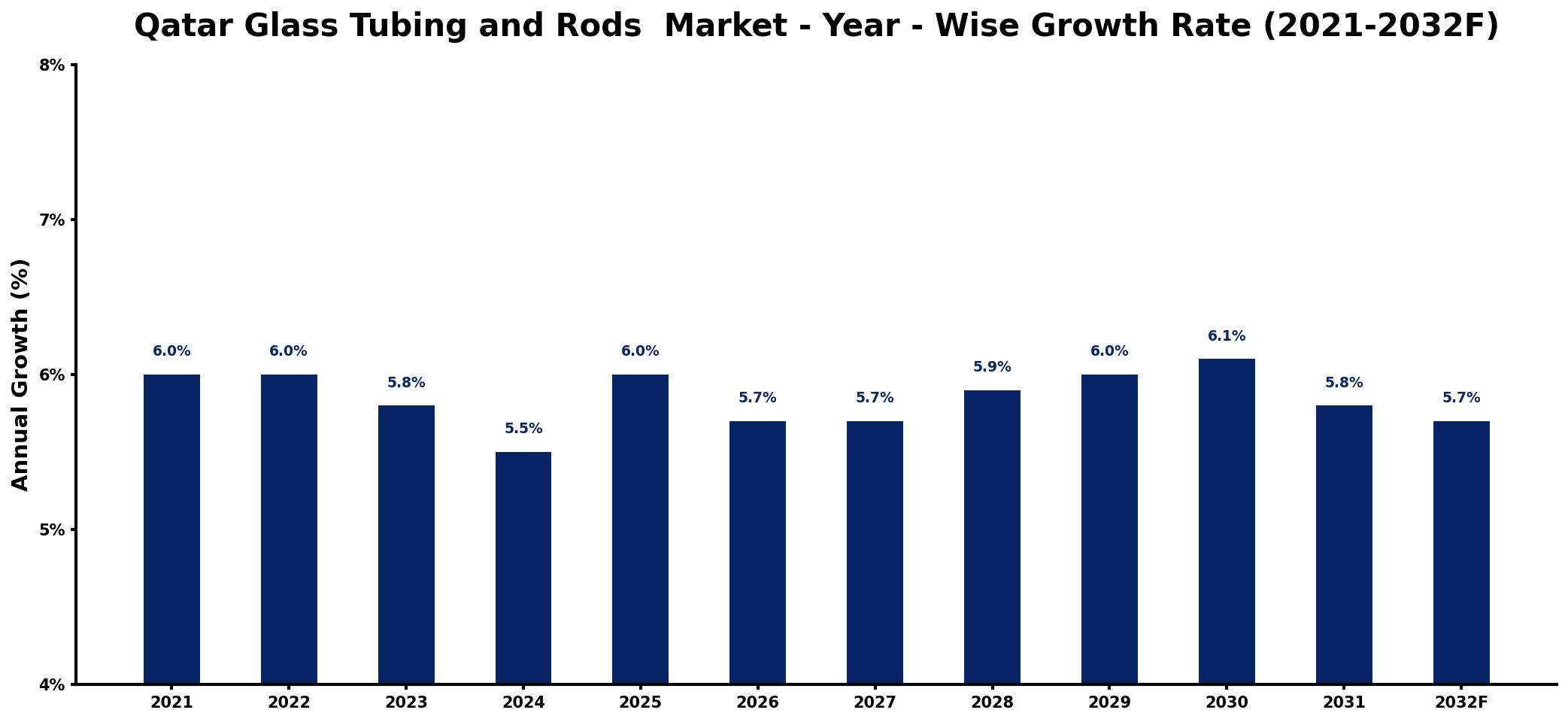 Qatar Glass Tubing and Rods Market Year-wise Growth Rate and Key Drivers